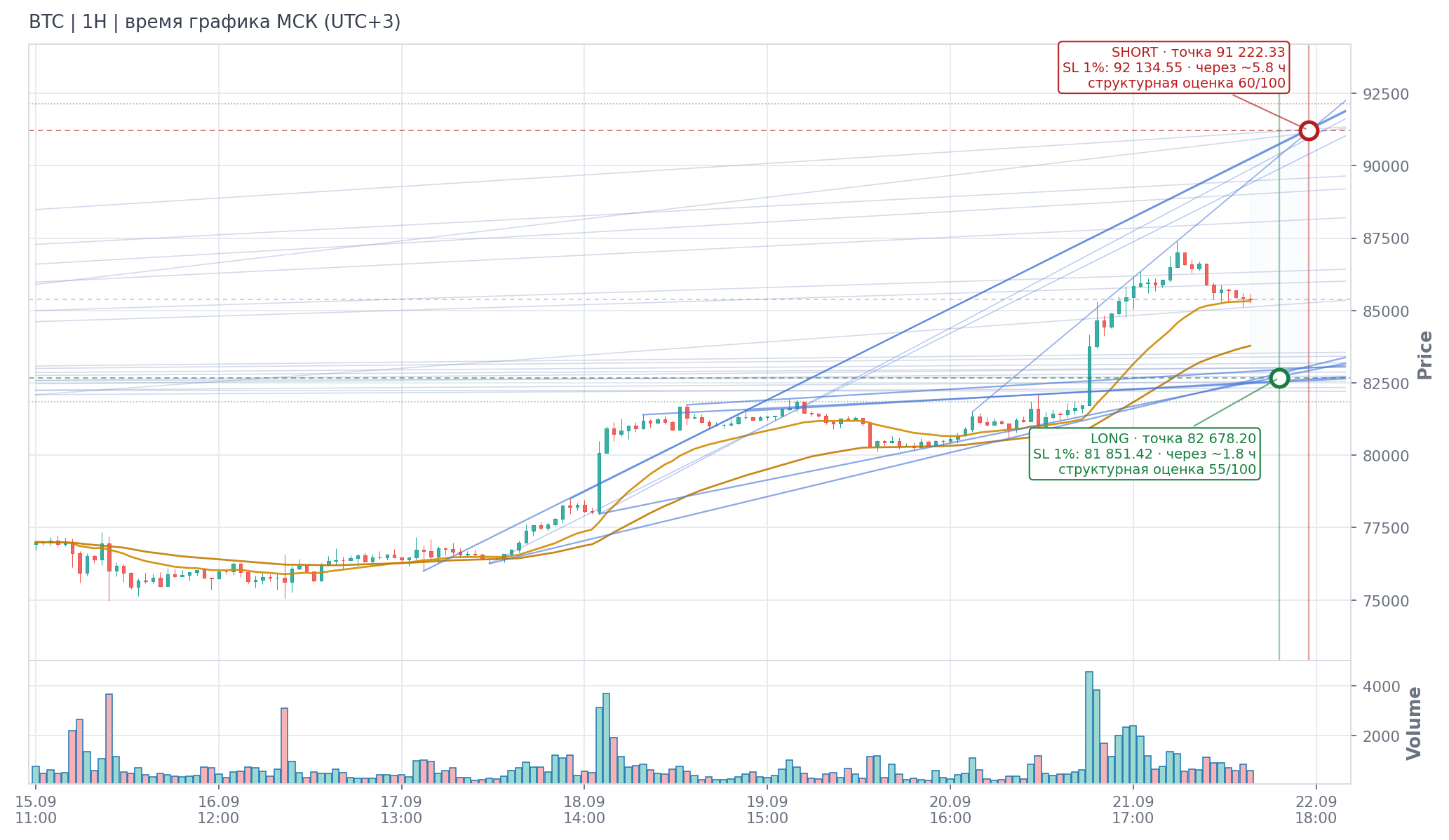 Прогноз BTC — 22.09.2026 10:54 МСК