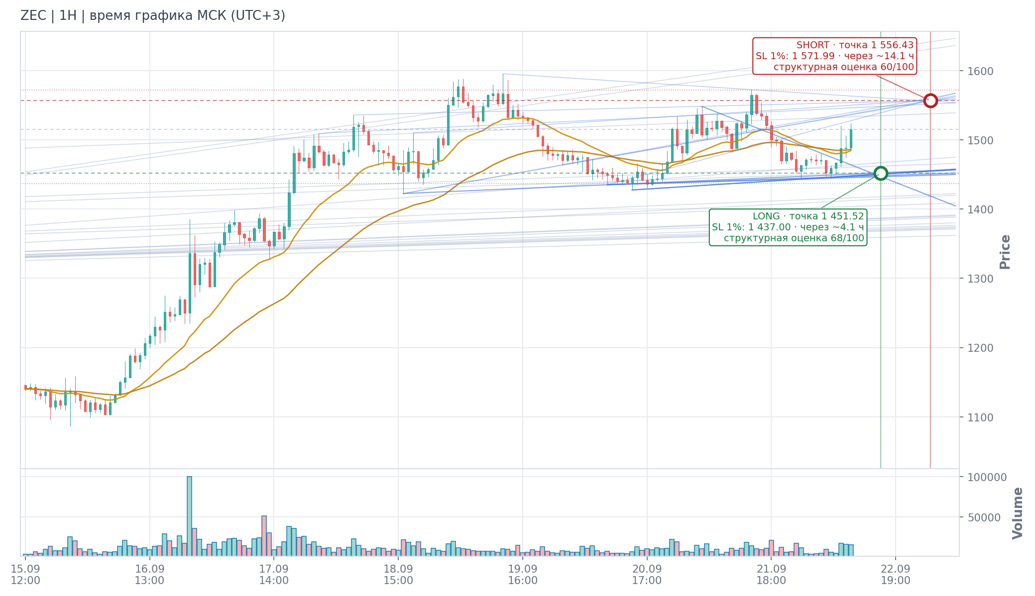 Прогноз ZEC — 22.09.2026 11:16 МСК