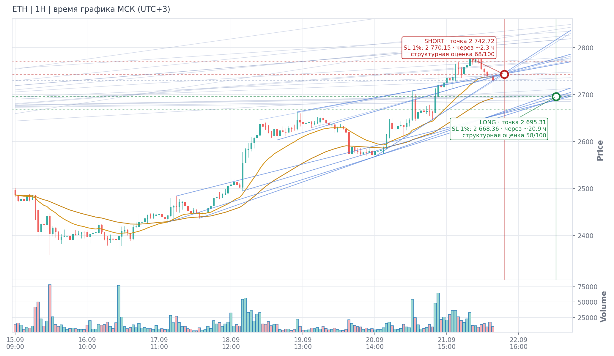 Прогноз ETH — 22.09.2026 08:00 МСК