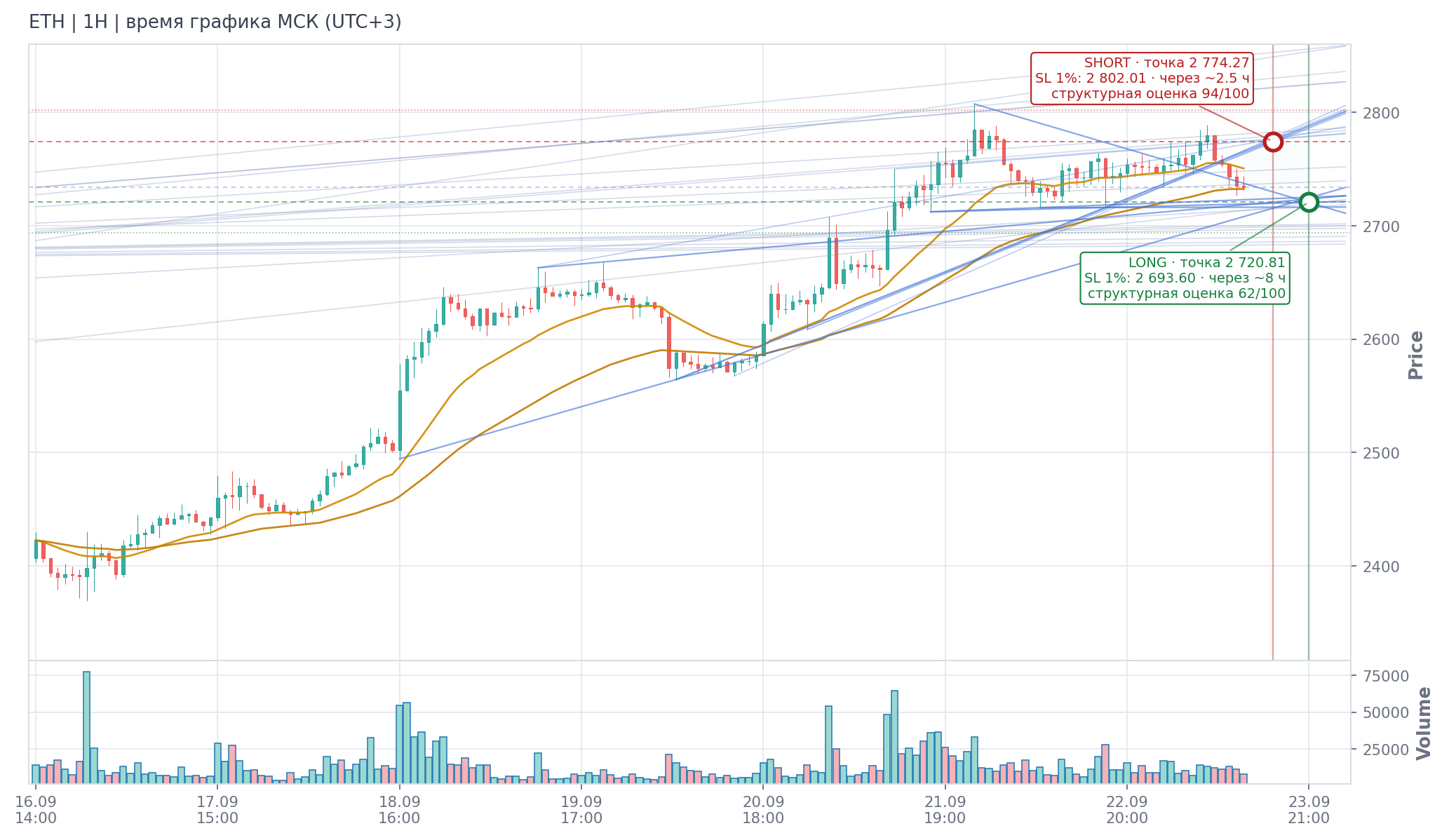 Прогноз ETH — 23.09.2026 13:00 МСК