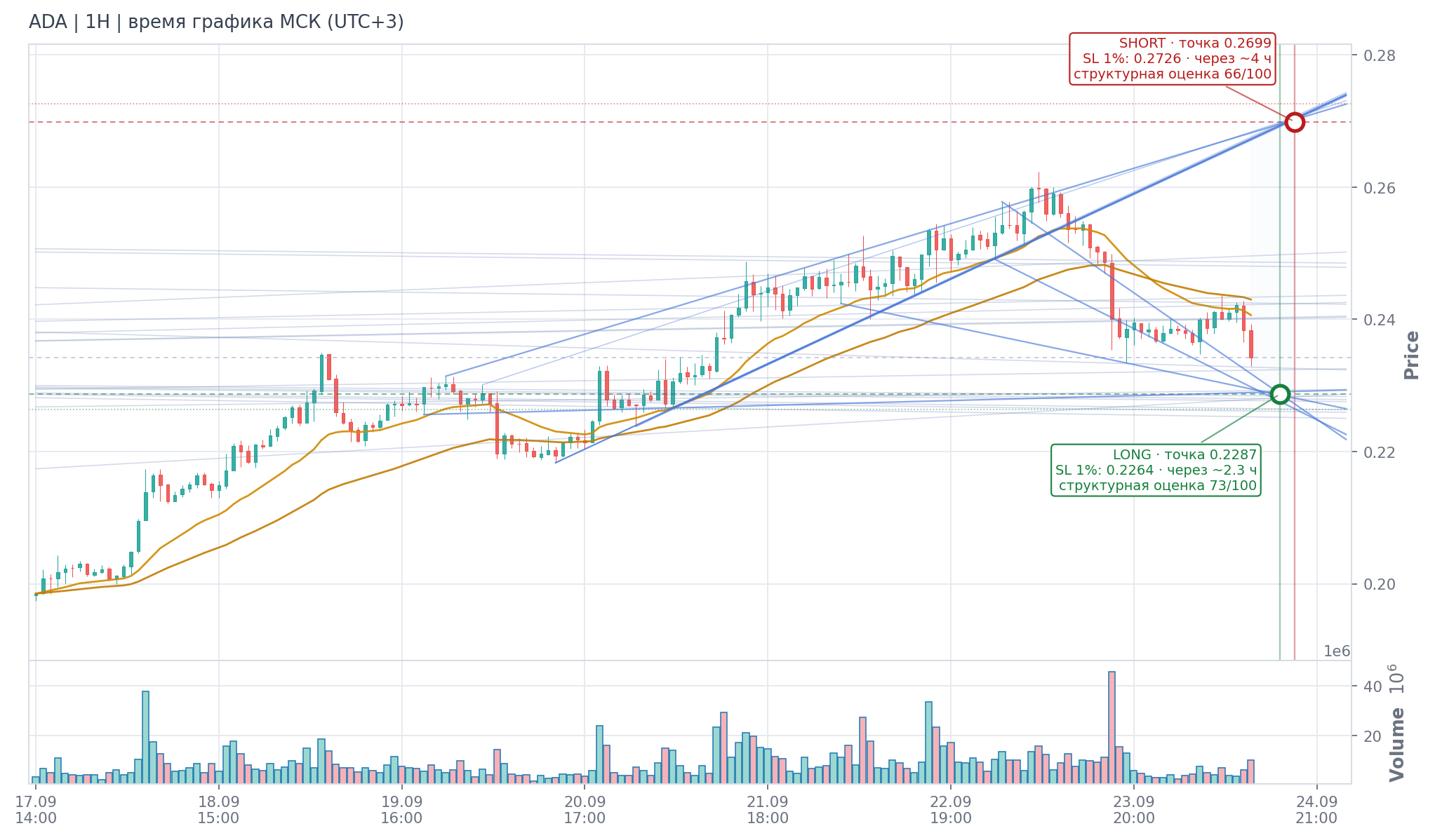 Прогноз ADA — 24.09.2026 13:00 МСК
