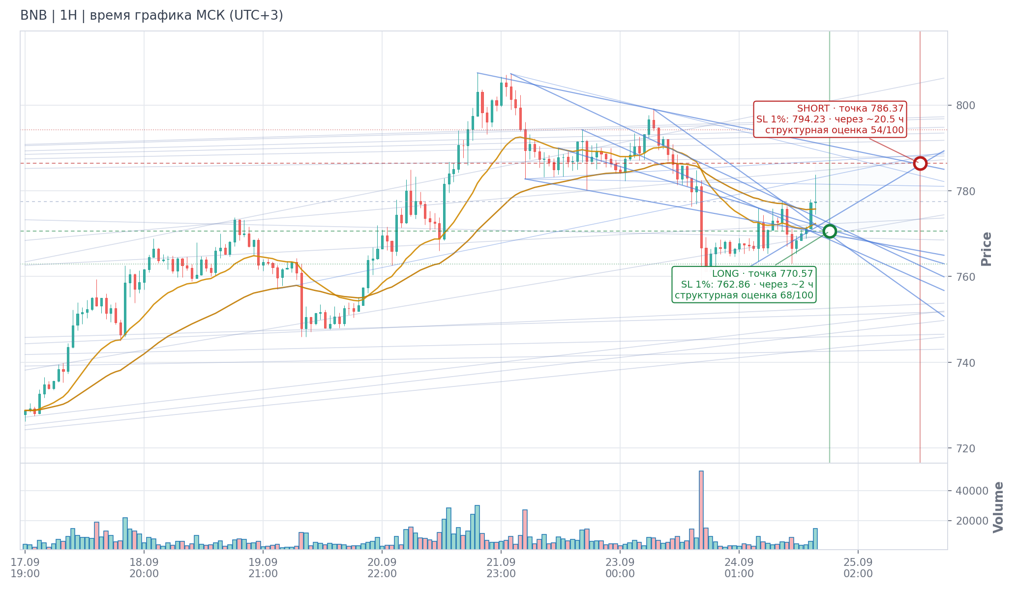 Прогноз BNB — 24.09.2026 18:00 МСК