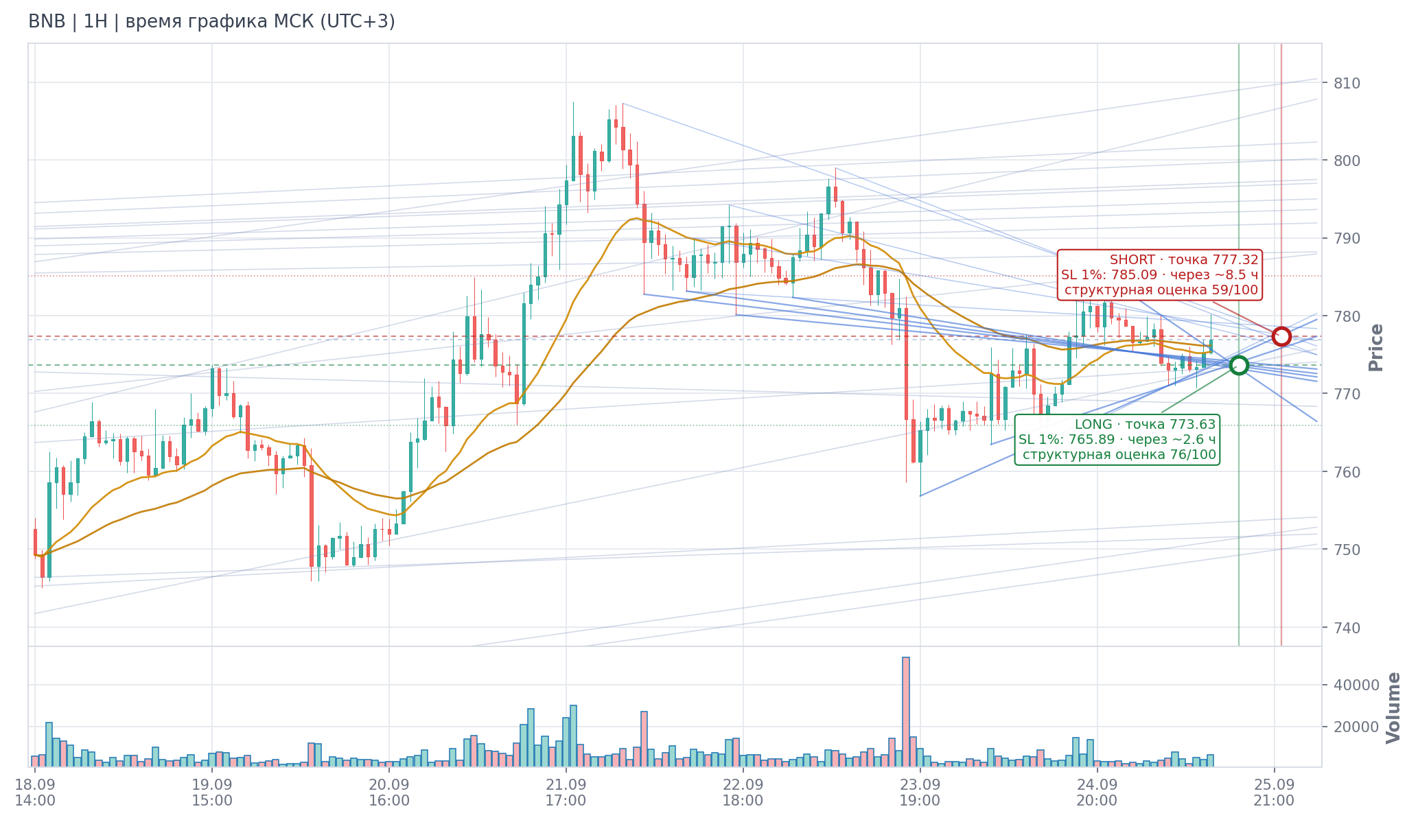 Прогноз BNB — 25.09.2026 13:00 МСК