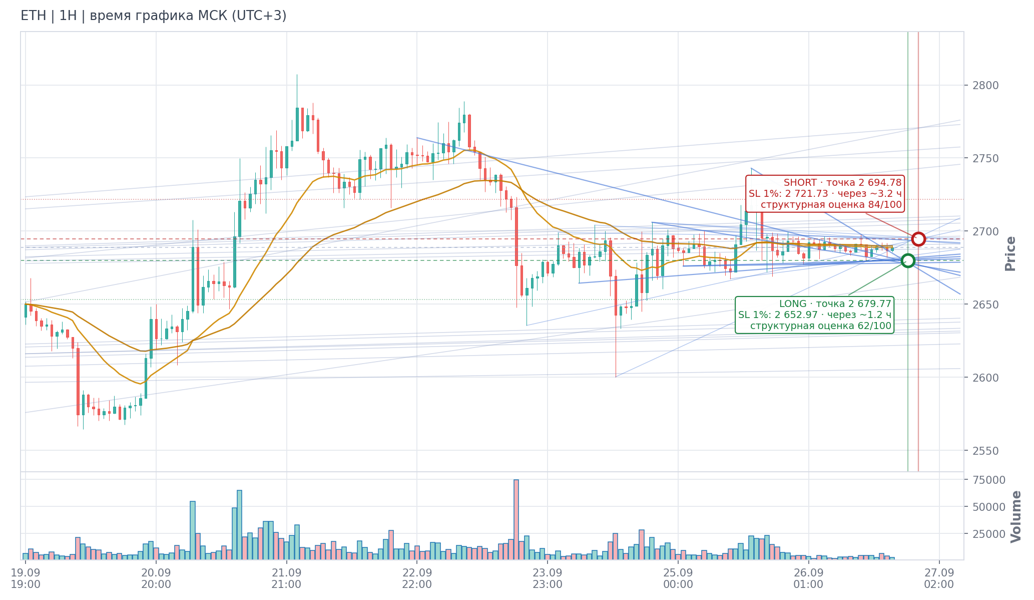 Прогноз ETH — 26.09.2026 18:00 МСК