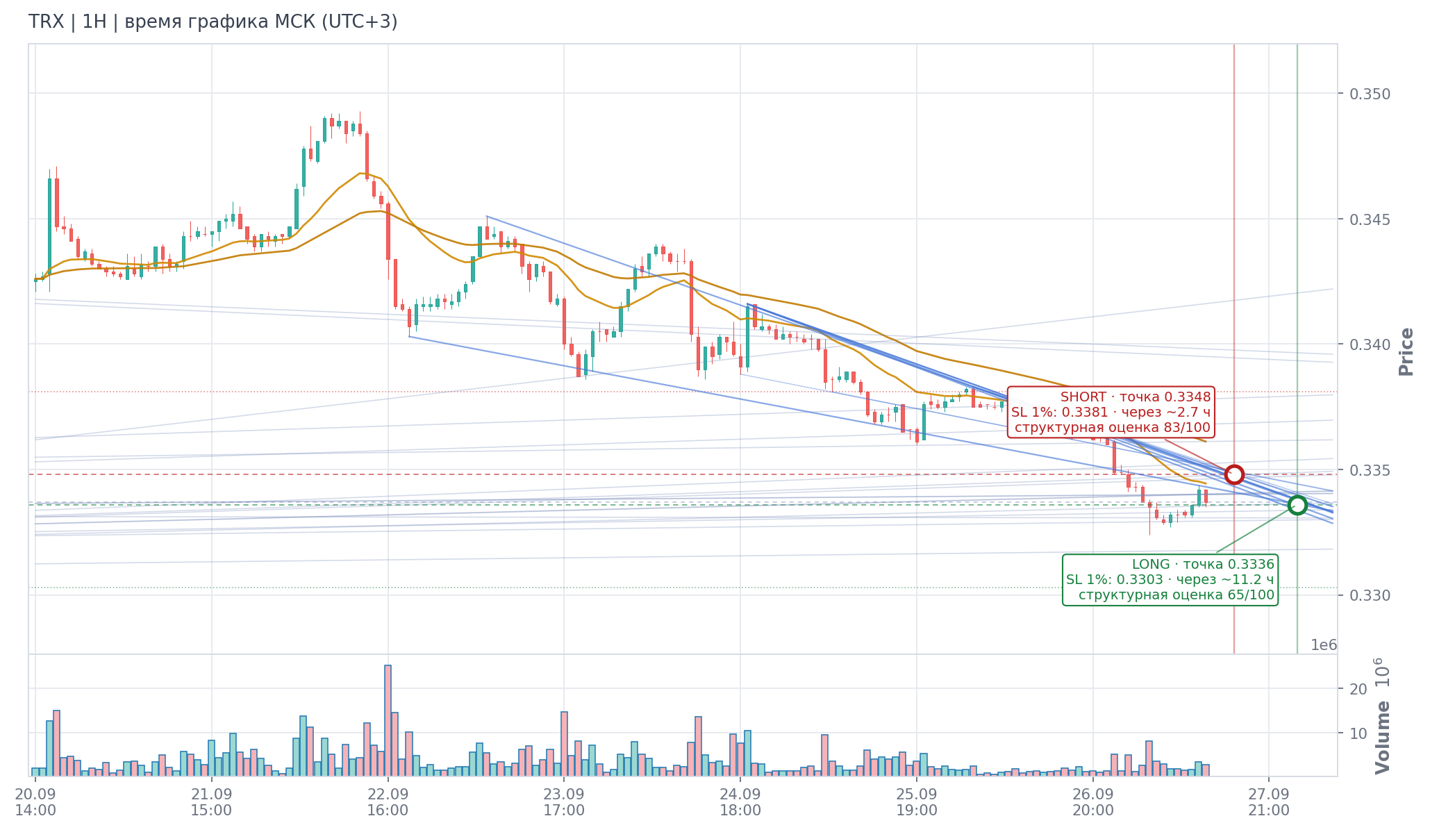 Прогноз TRX — 27.09.2026 13:00 МСК