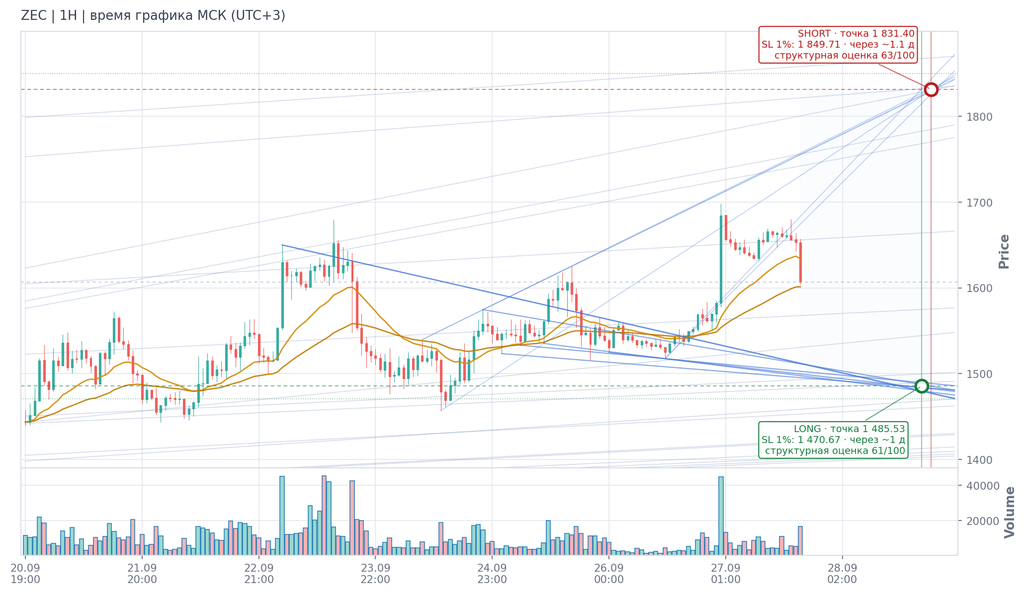 Прогноз ZEC — 27.09.2026 18:00 МСК