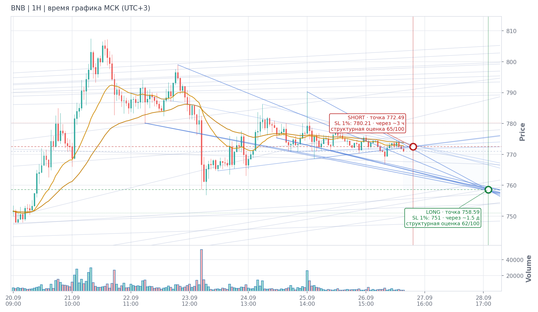 Прогноз BNB — 27.09.2026 08:00 МСК