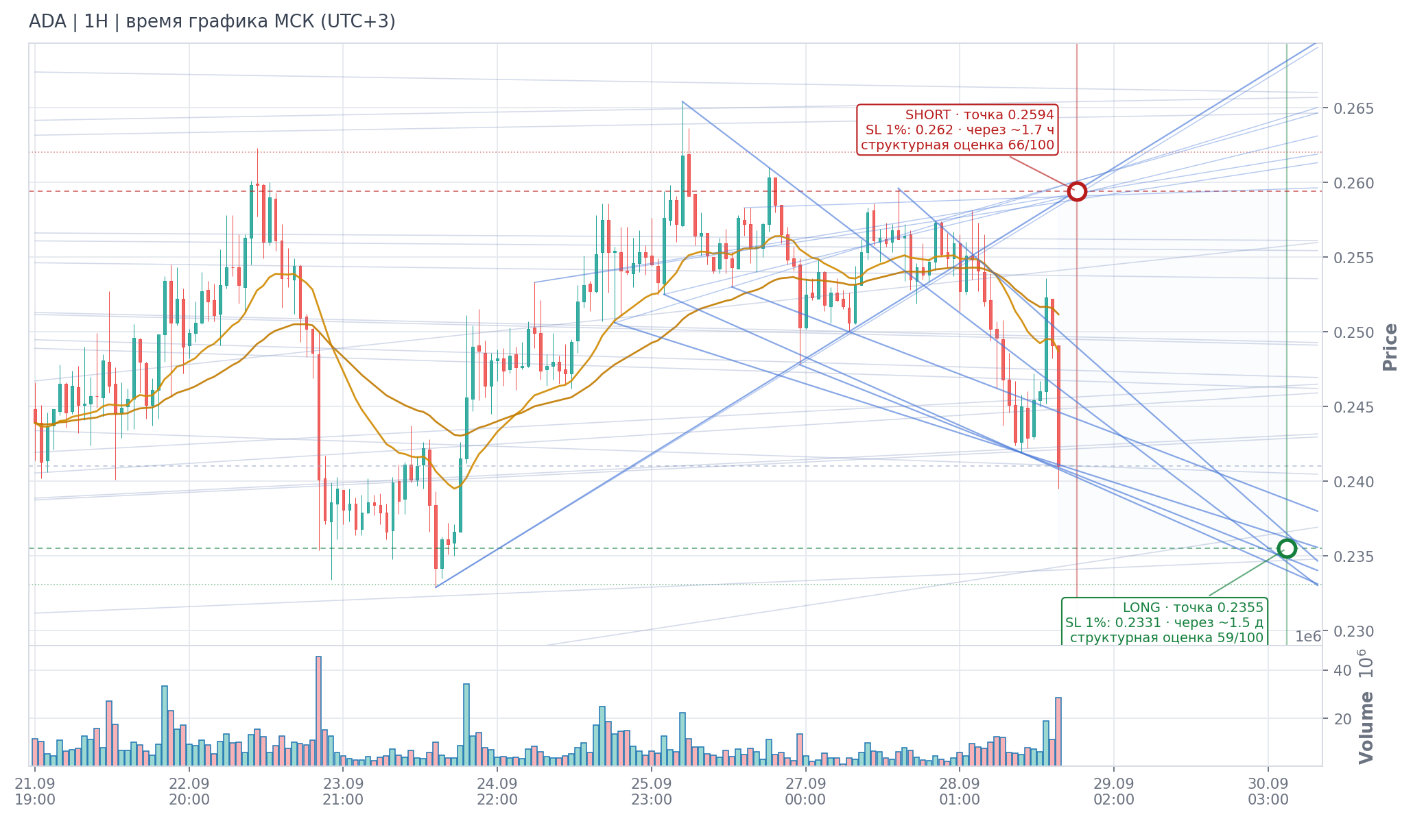 Прогноз ADA — 28.09.2026 18:00 МСК