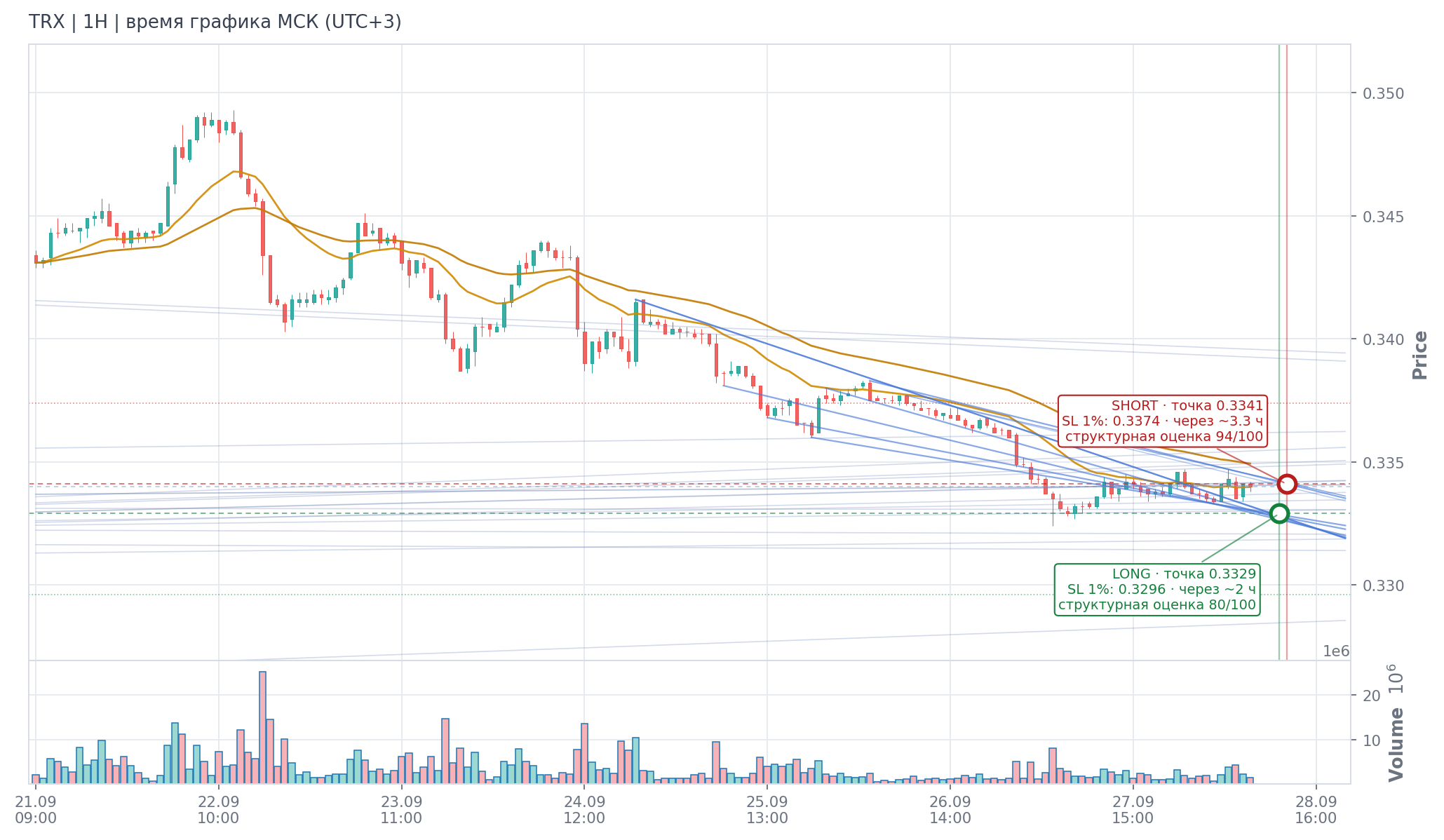 Прогноз TRX — 28.09.2026 08:00 МСК