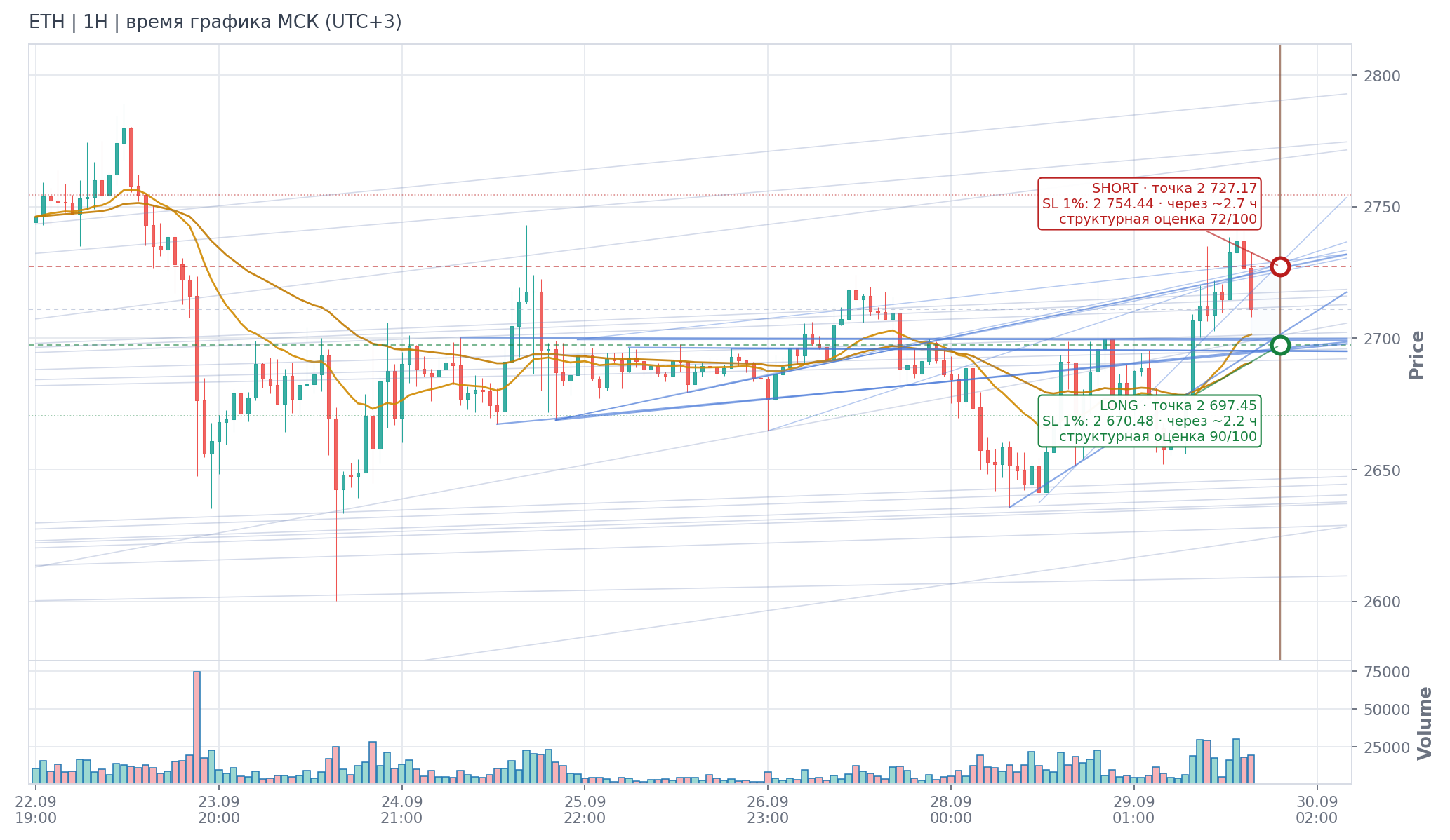 Прогноз ETH — 29.09.2026 18:00 МСК