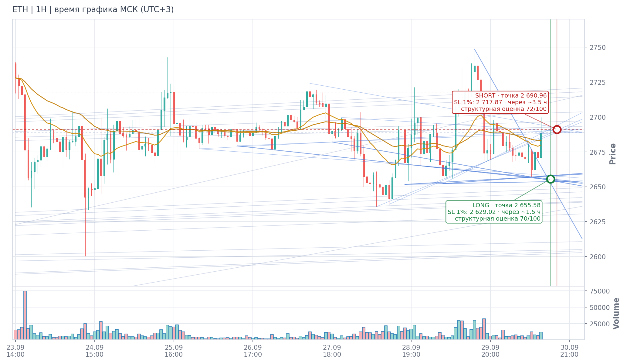 Прогноз ETH — 30.09.2026 13:00 МСК