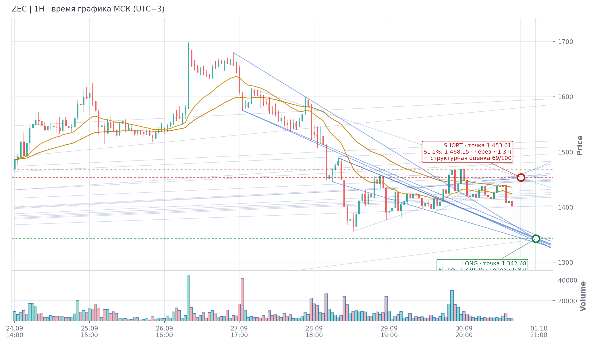 Прогноз ZEC — 01.10.2026 13:00 МСК
