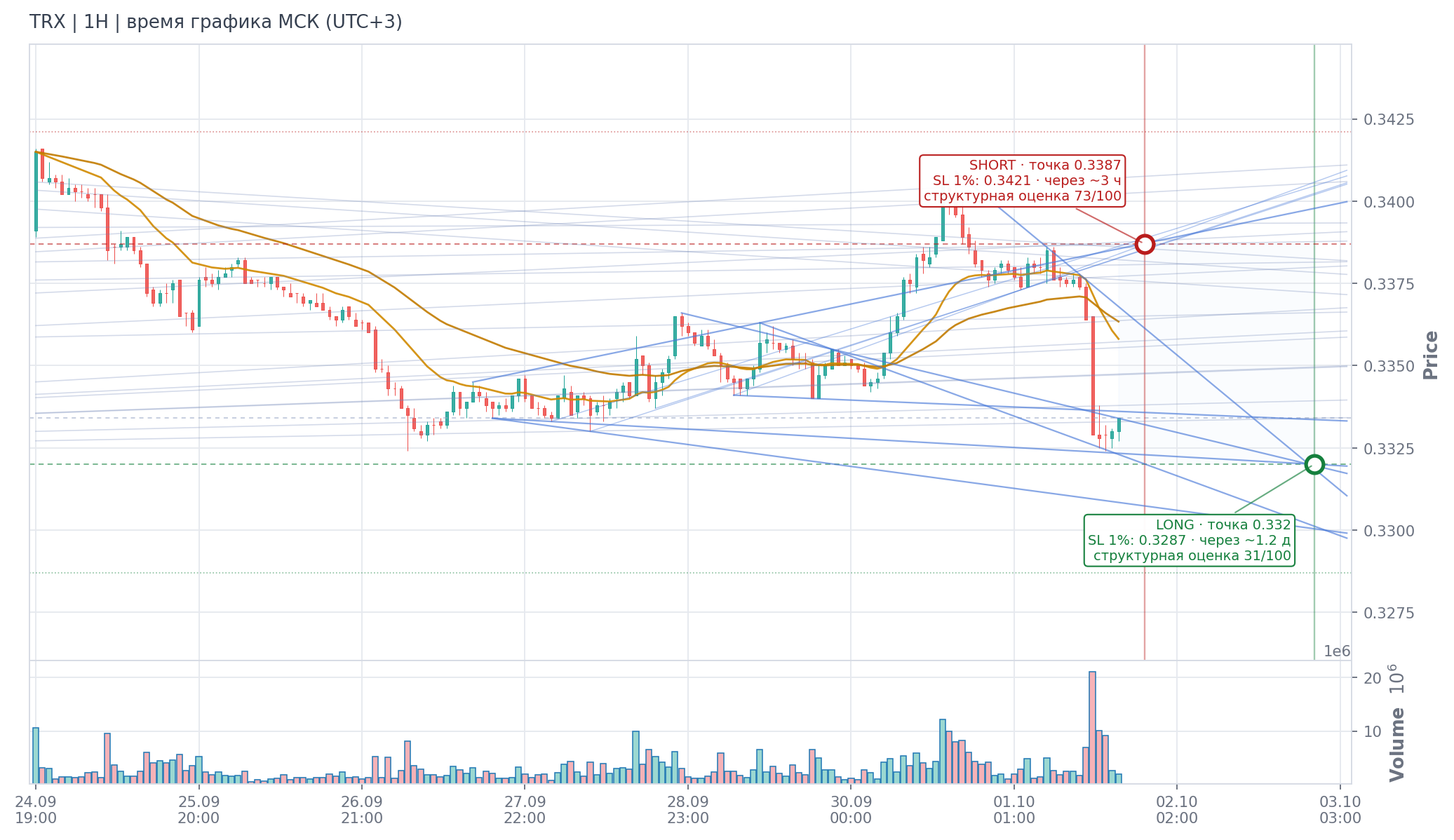 Прогноз TRX — 01.10.2026 18:00 МСК