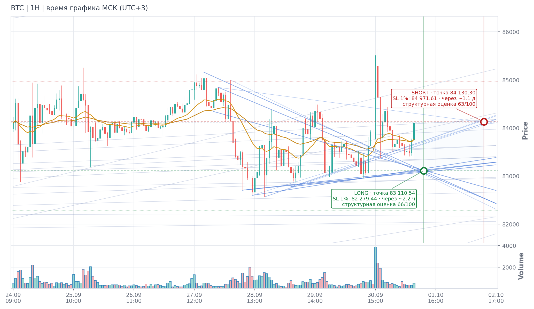 Прогноз BTC — 01.10.2026 08:00 МСК