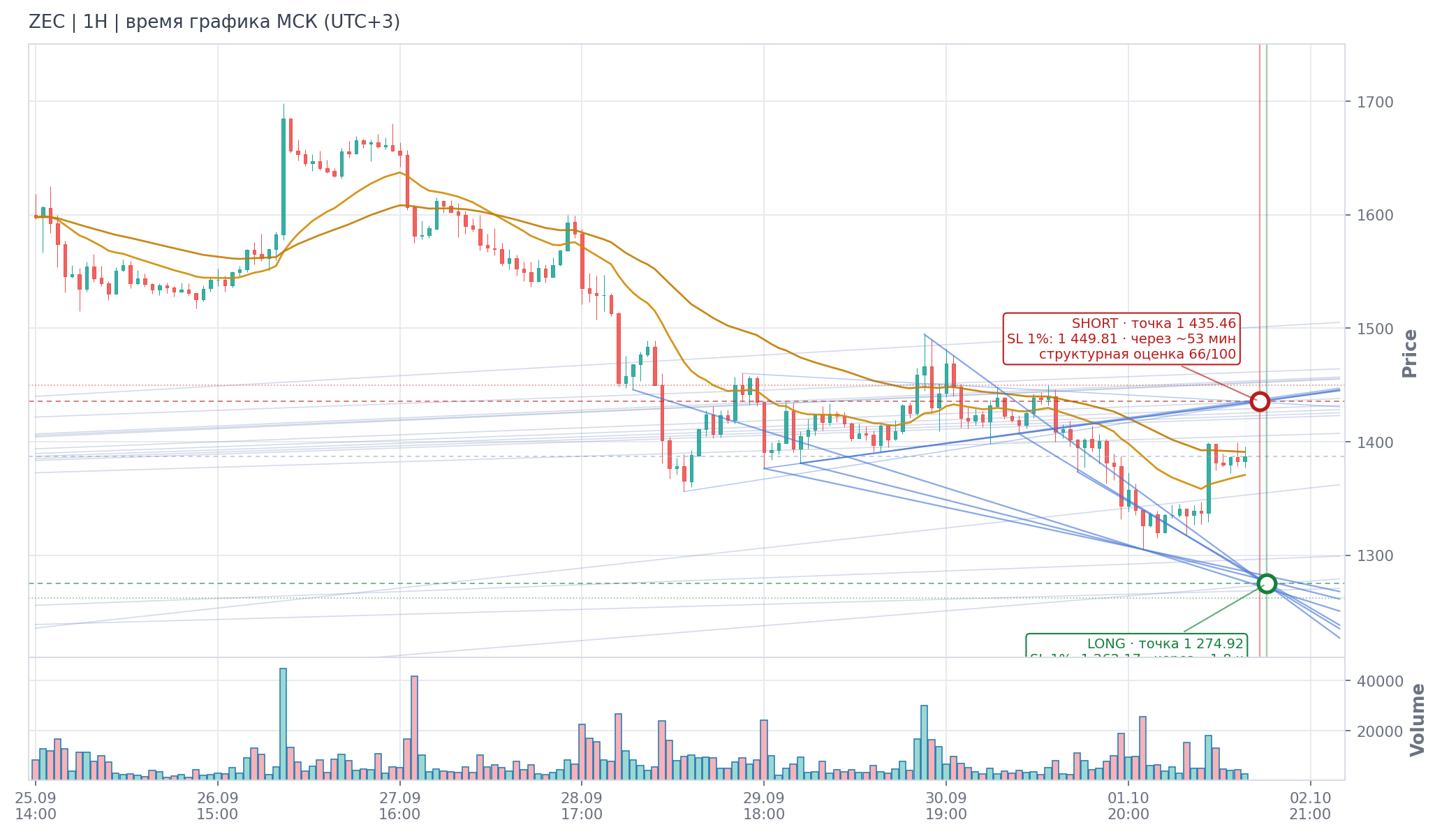 Прогноз ZEC — 02.10.2026 13:00 МСК