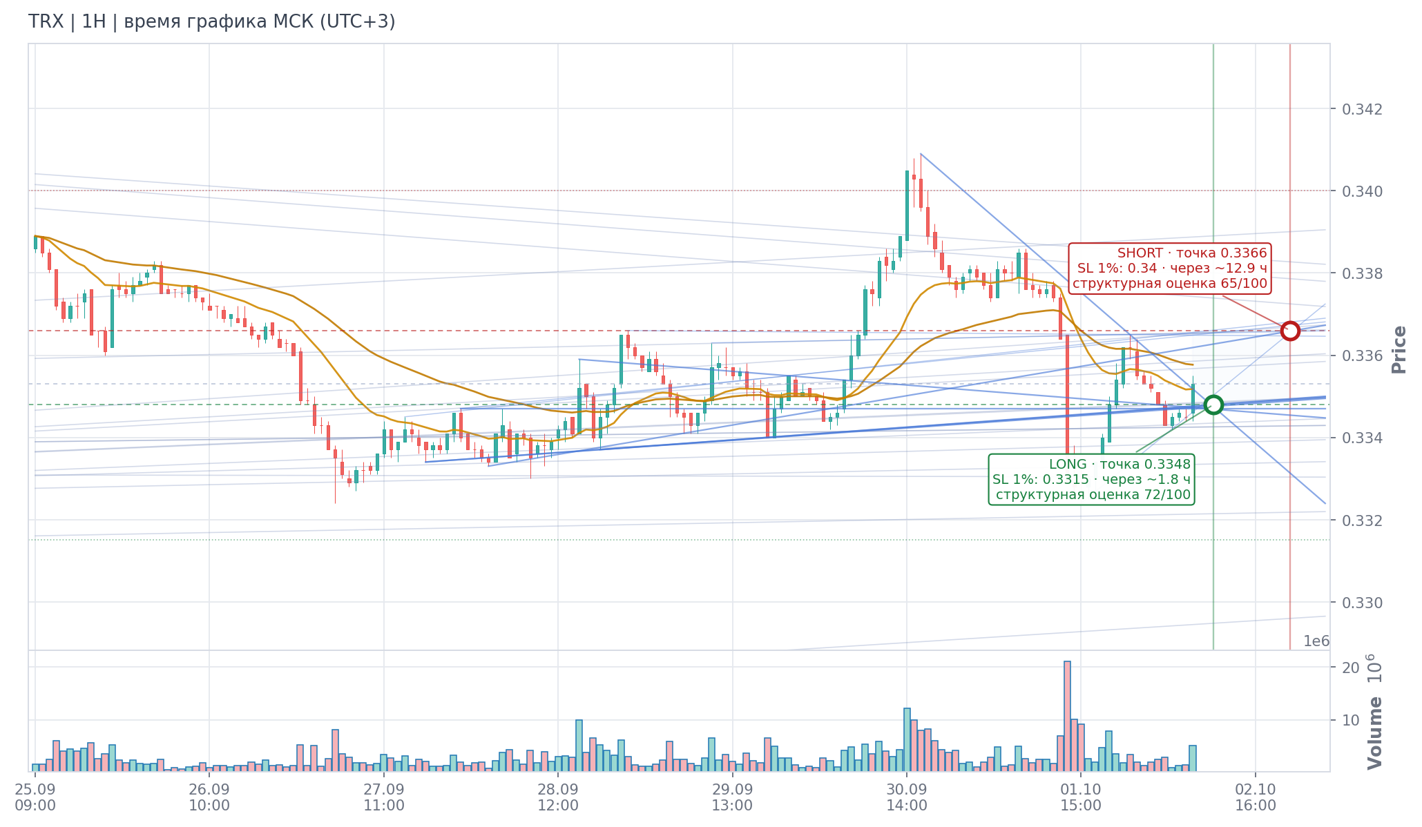Прогноз TRX — 02.10.2026 08:00 МСК
