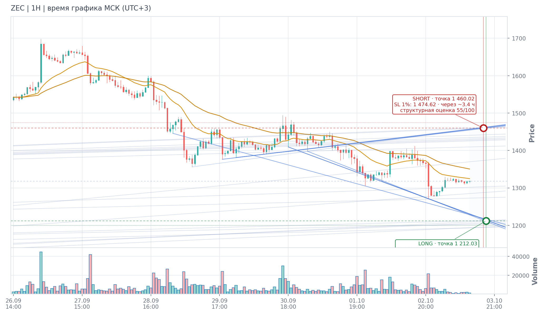 Прогноз ZEC — 03.10.2026 13:00 МСК