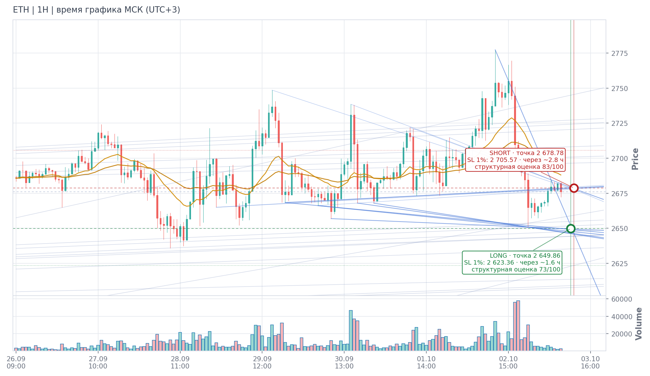 Прогноз ETH — 03.10.2026 08:00 МСК