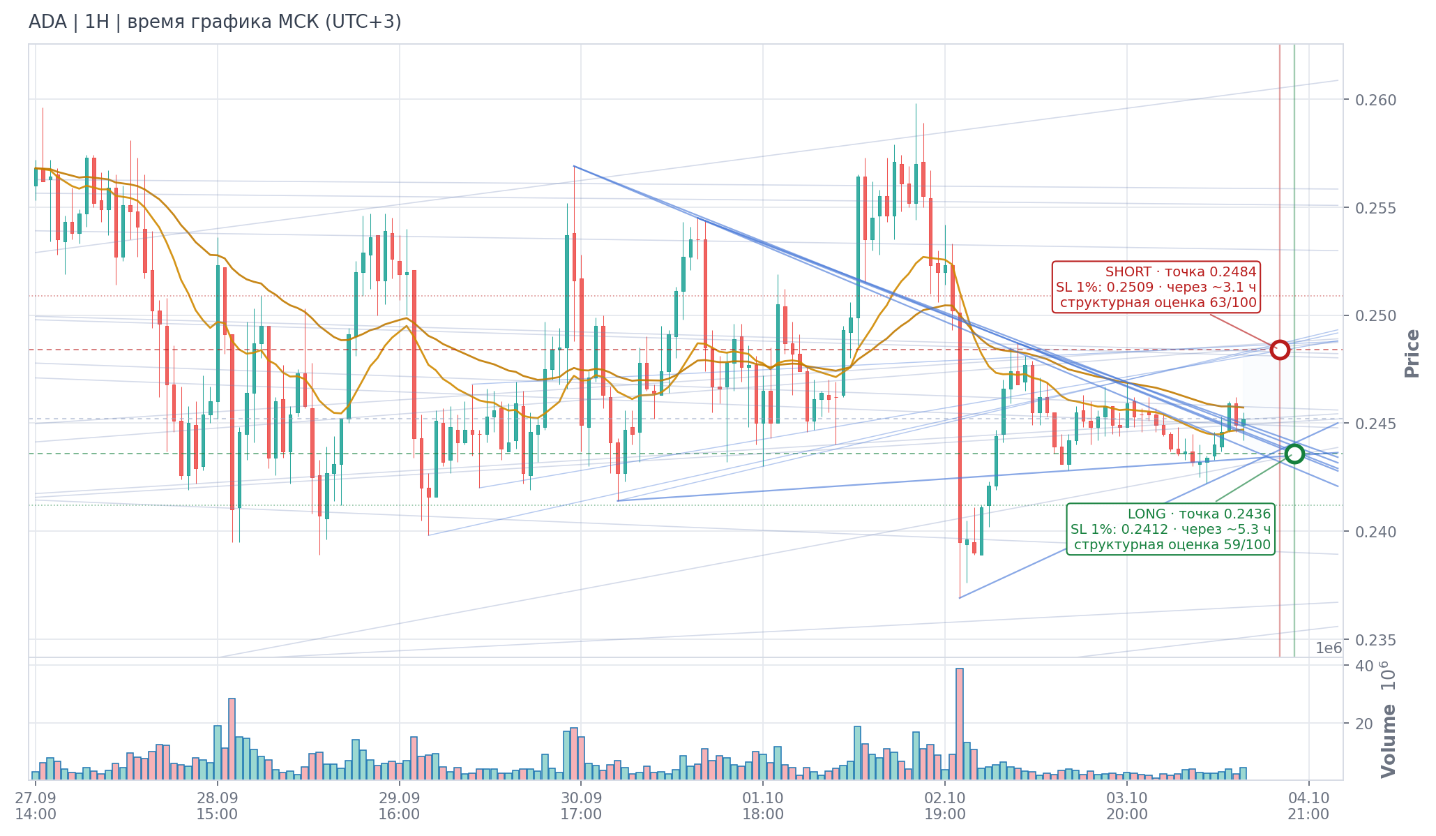 Прогноз ADA — 04.10.2026 13:00 МСК