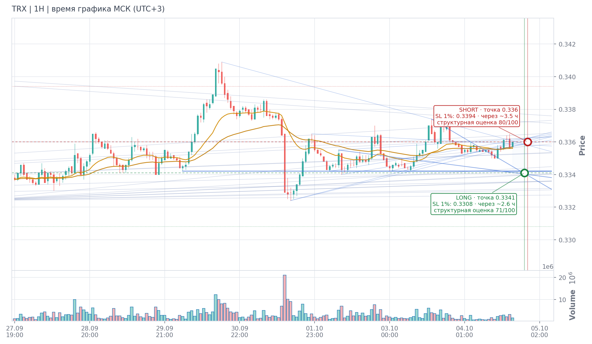 Прогноз TRX — 04.10.2026 18:00 МСК