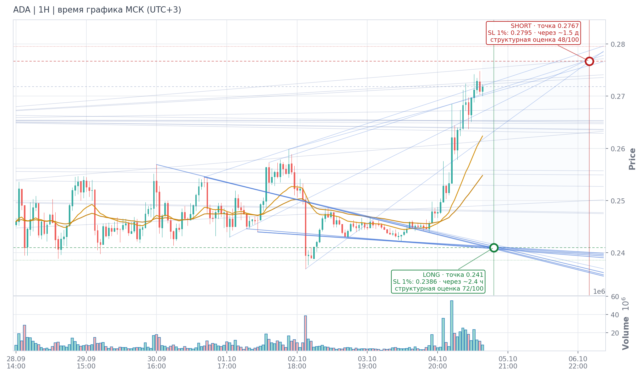 Прогноз ADA — 05.10.2026 13:00 МСК