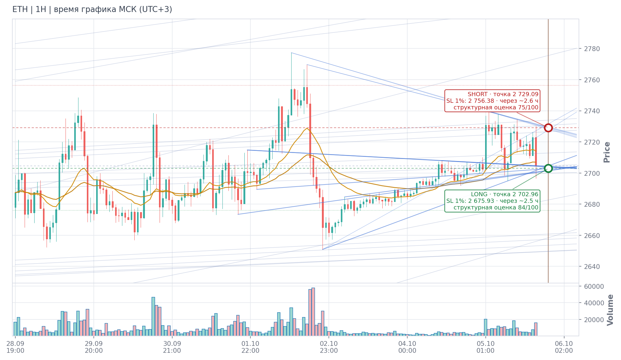 Прогноз ETH — 05.10.2026 18:00 МСК