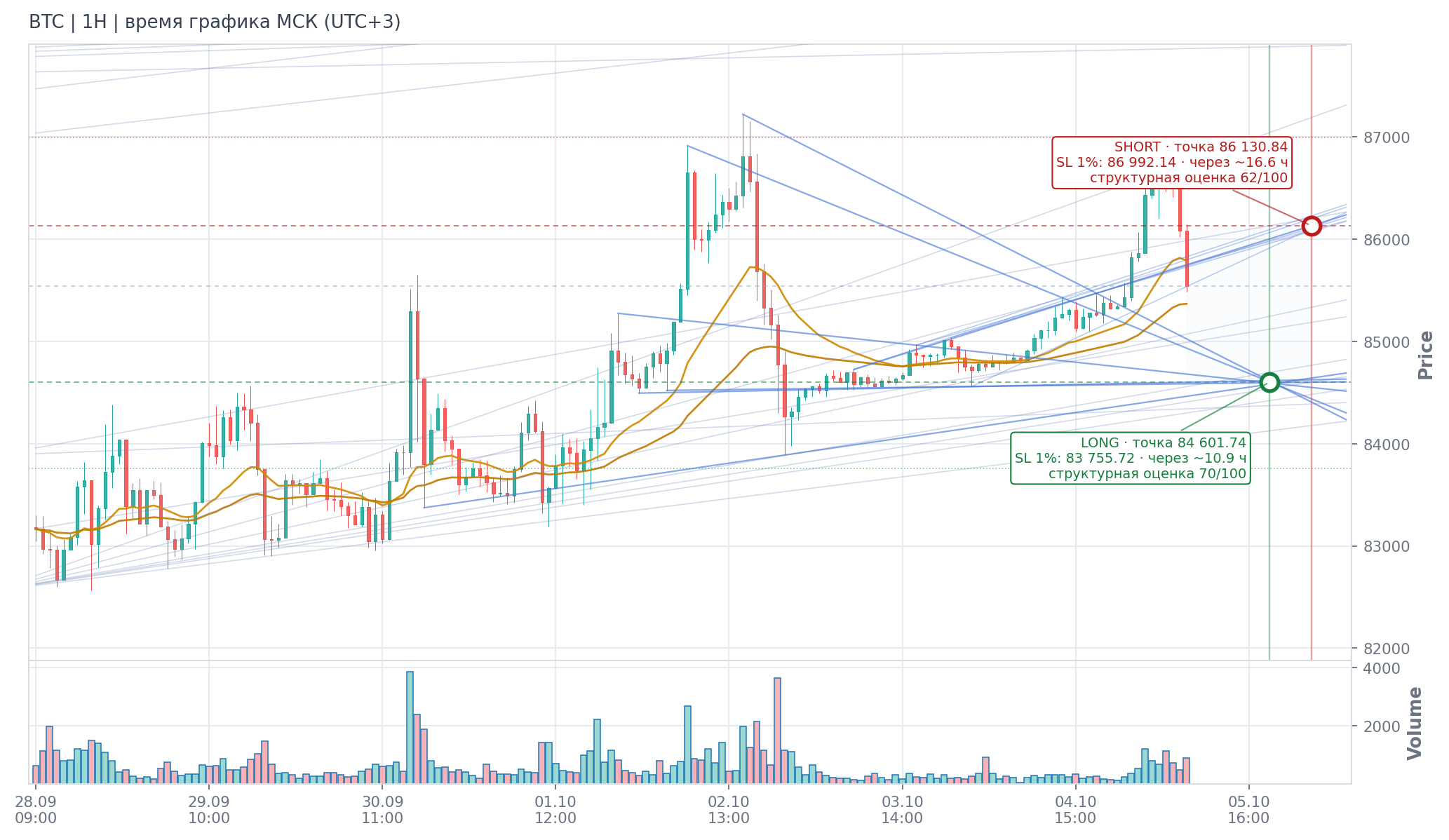 Прогноз BTC — 05.10.2026 08:00 МСК