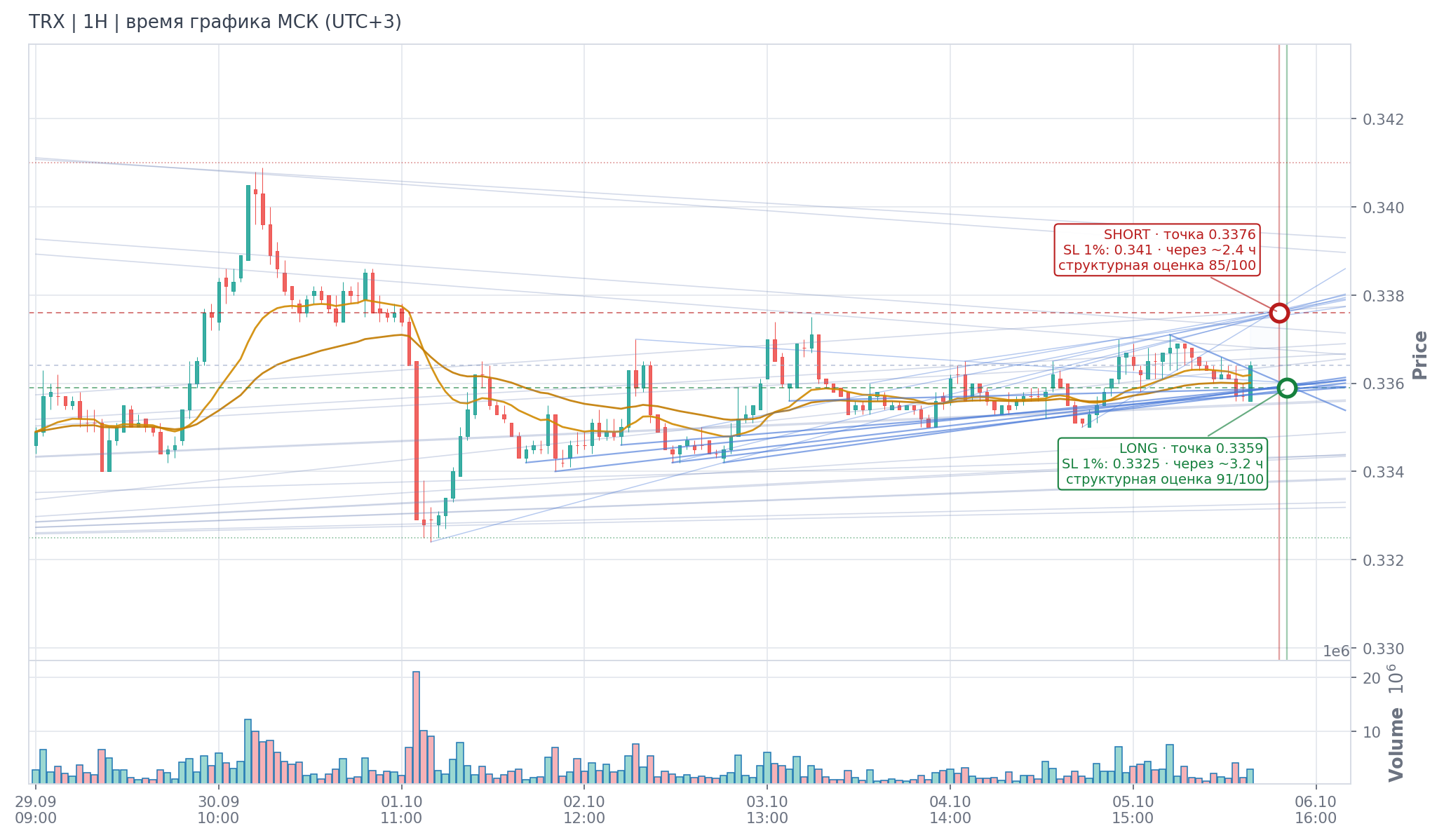Прогноз TRX — 06.10.2026 08:00 МСК