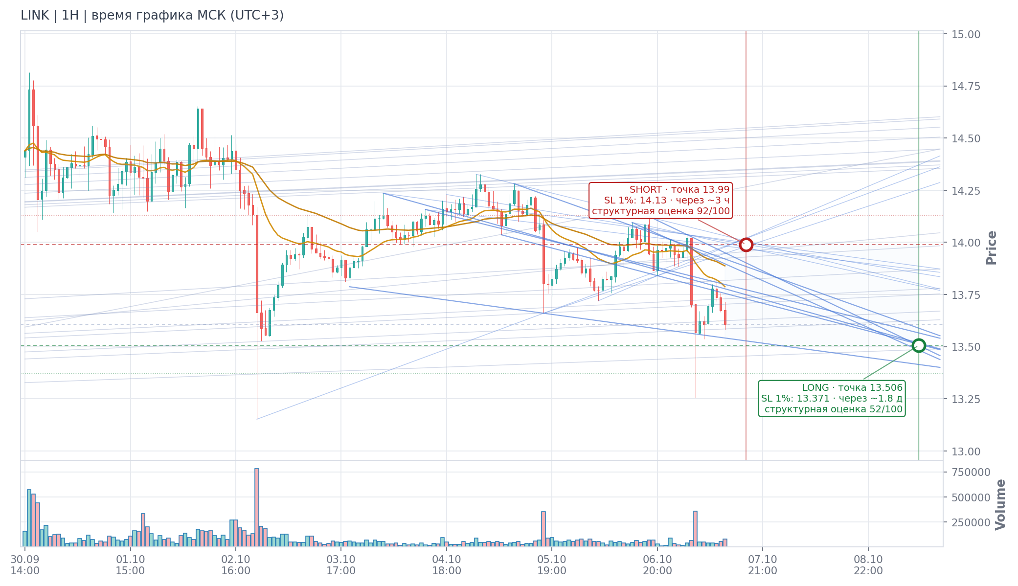 Прогноз LINK — 07.10.2026 13:00 МСК