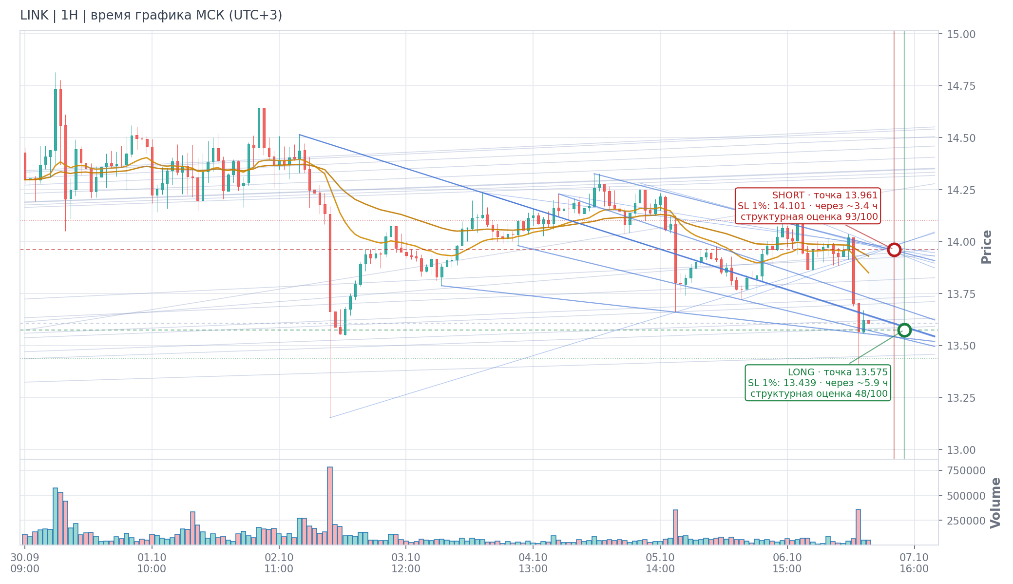 Прогноз LINK — 07.10.2026 08:00 МСК
