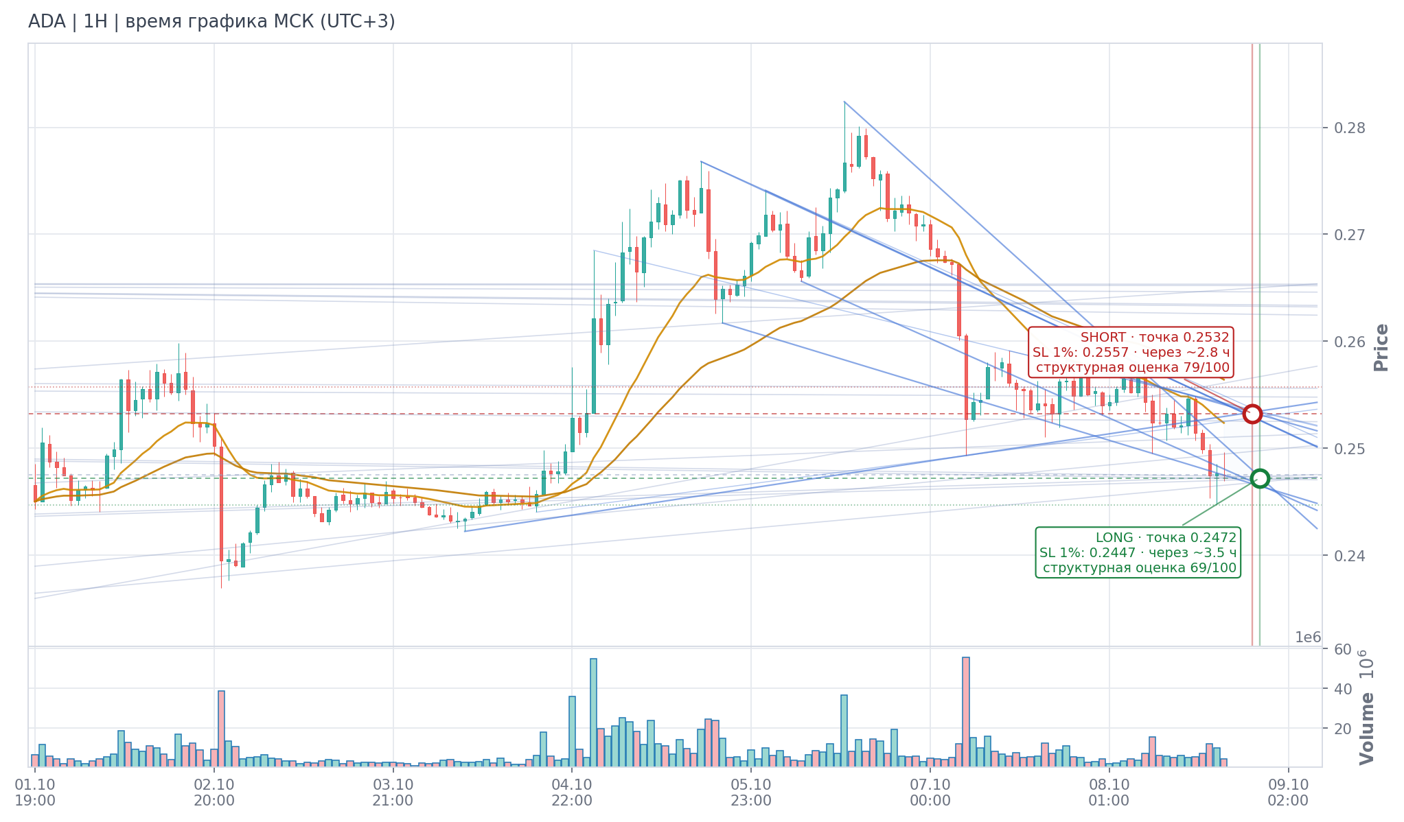Прогноз ADA — 08.10.2026 18:00 МСК