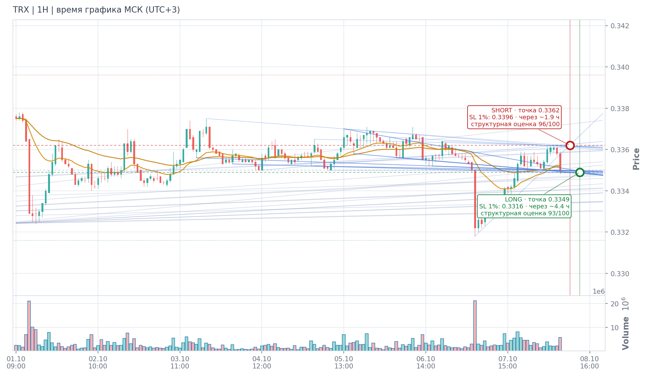 Прогноз TRX — 08.10.2026 08:00 МСК