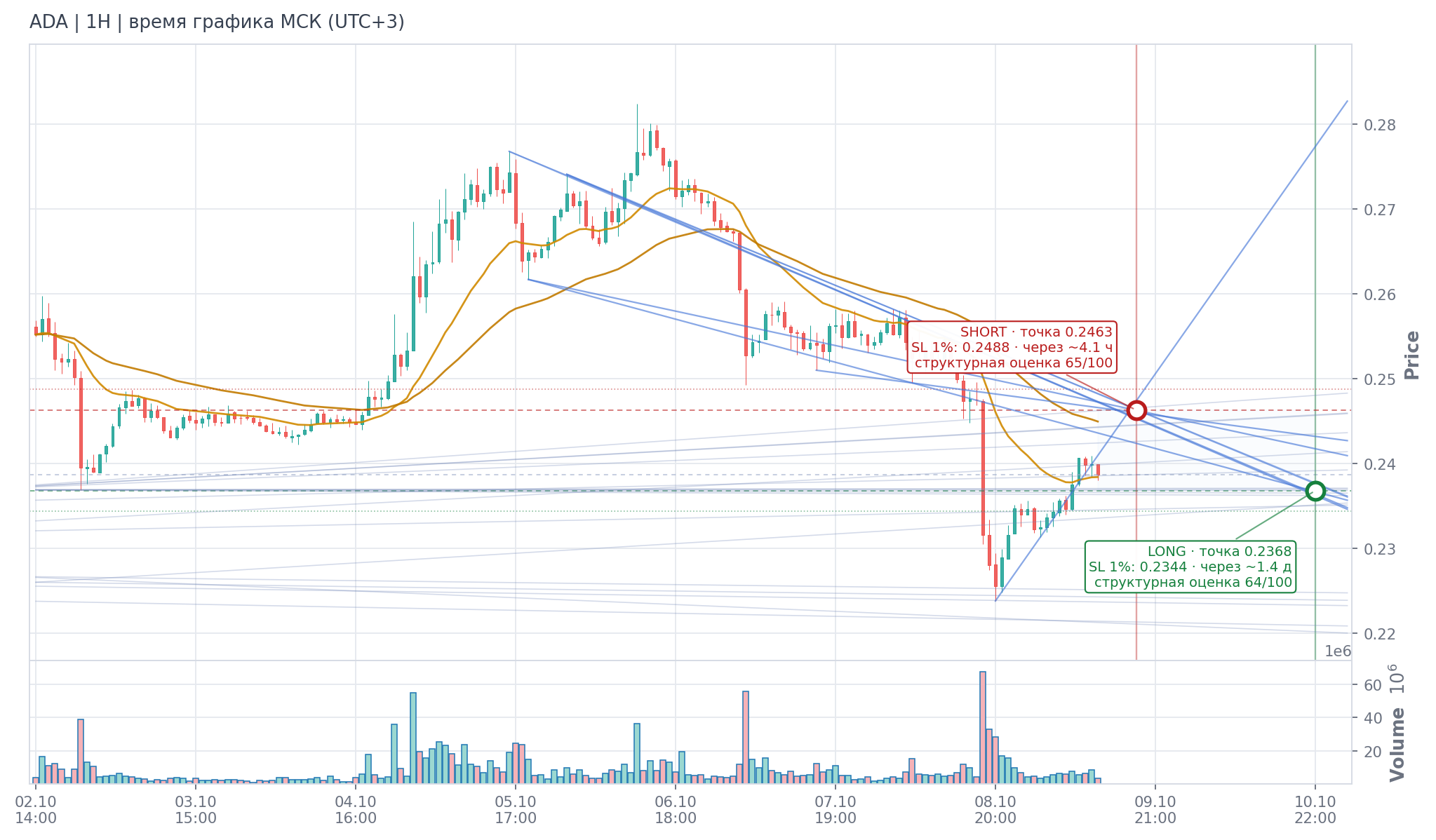 Прогноз ADA — 09.10.2026 13:00 МСК
