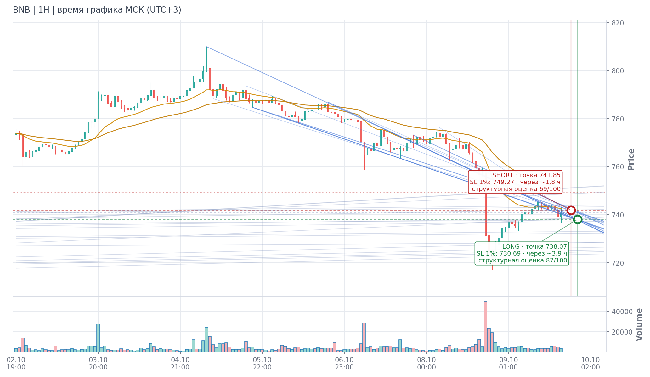 Прогноз BNB — 09.10.2026 18:00 МСК