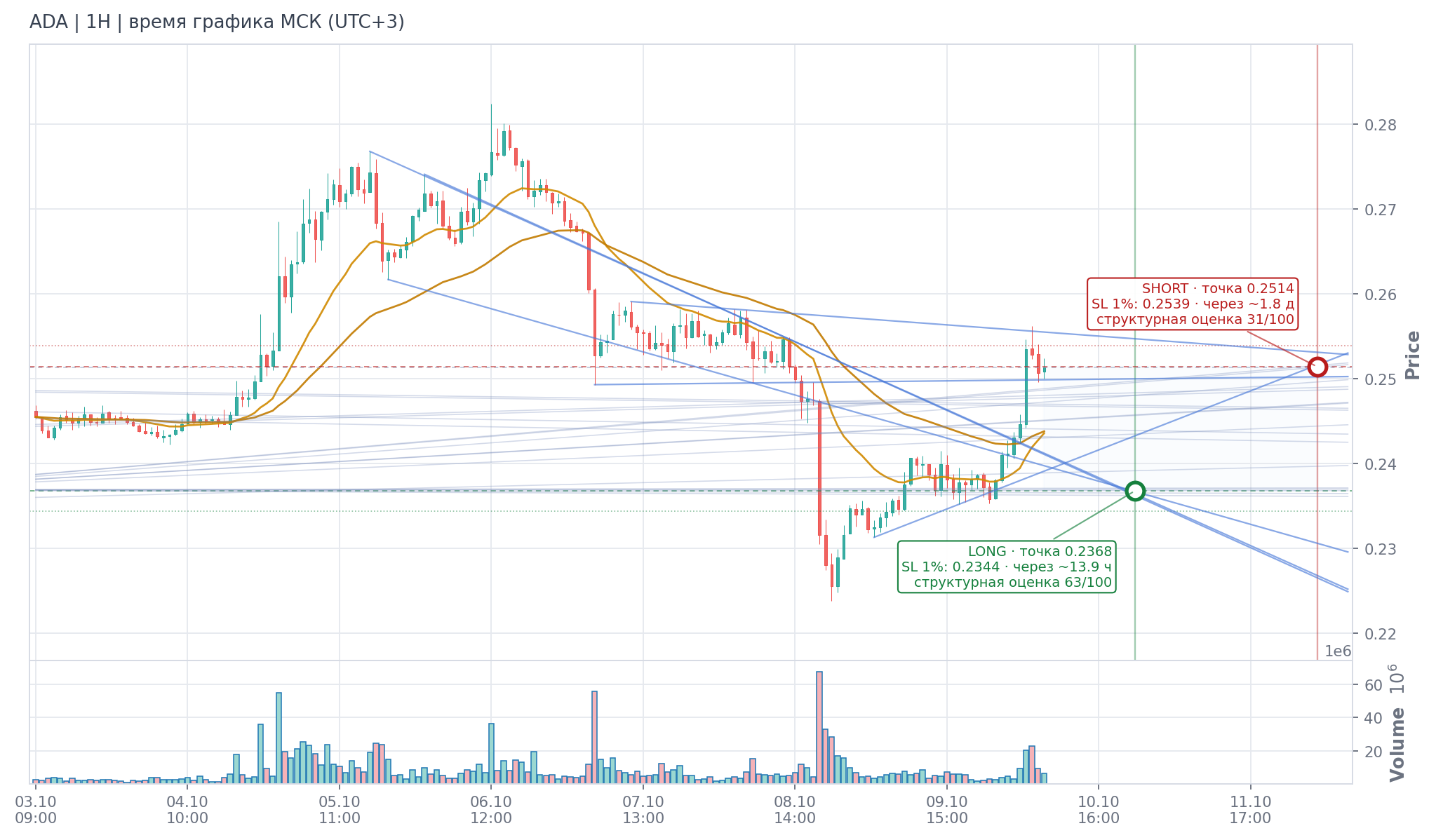 Прогноз ADA — 10.10.2026 08:00 МСК