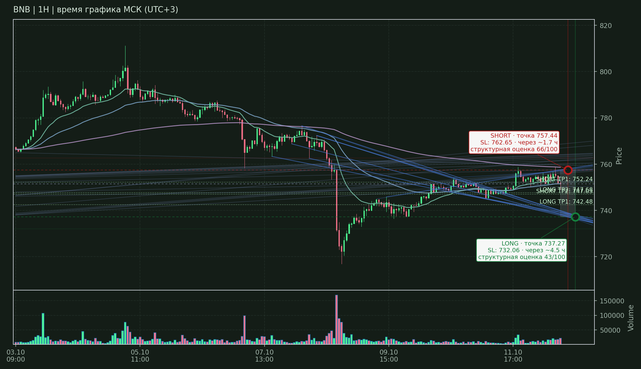 Прогноз BNB — 12.10.2026 13:00 МСК