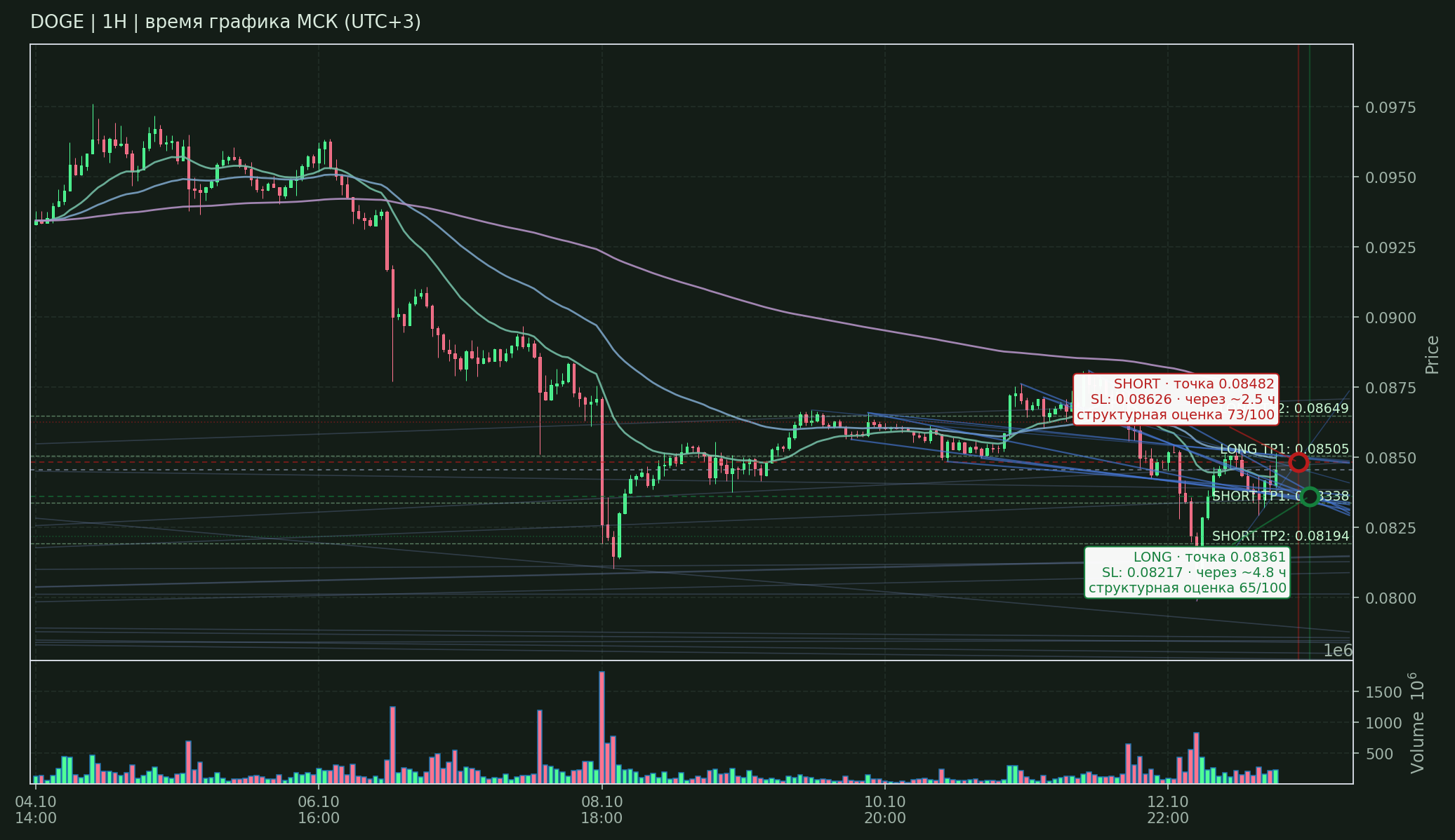 Прогноз DOGE — 13.10.2026 18:00 МСК