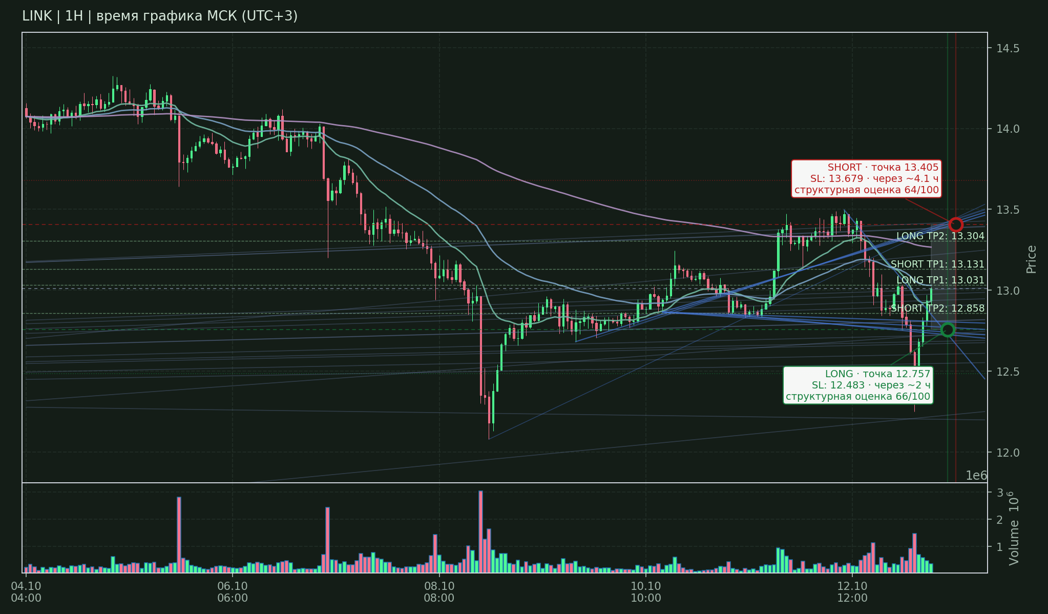 Прогноз LINK — 13.10.2026 08:00 МСК