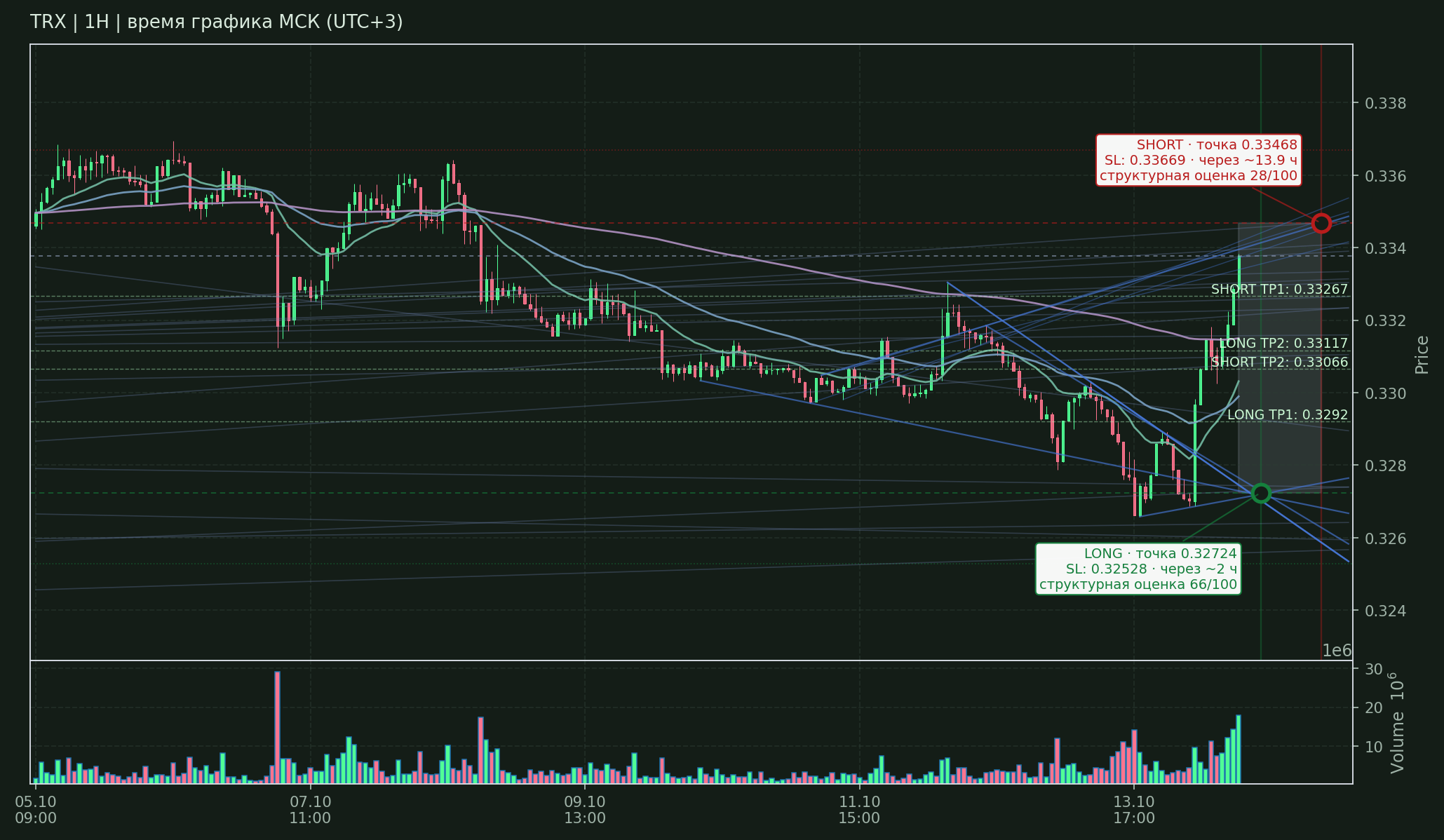 Прогноз TRX — 14.10.2026 13:00 МСК