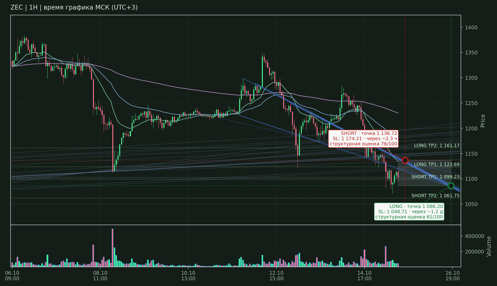 Прогноз ZEC — 15.10.2026 13:00 МСК