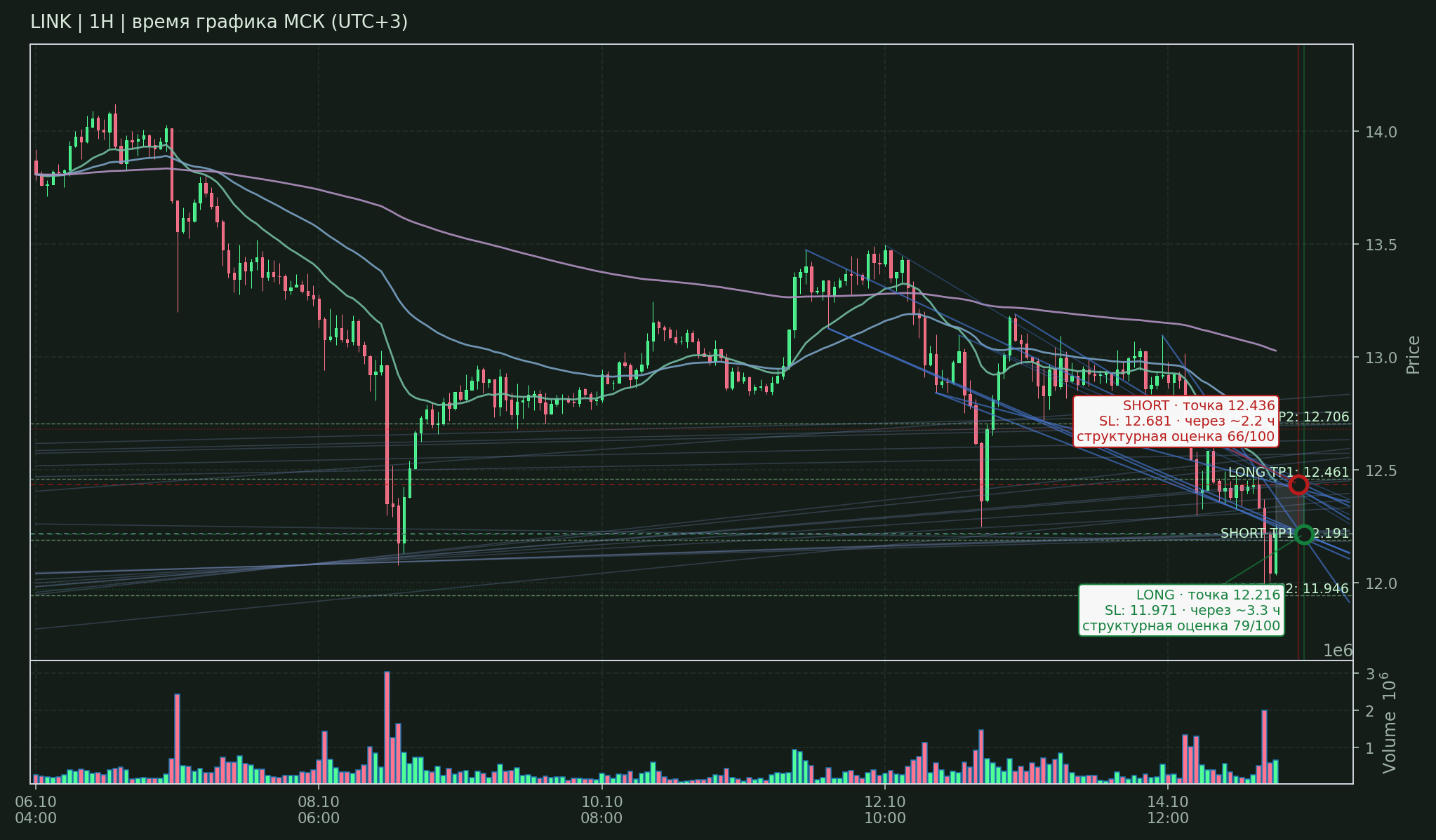Прогноз LINK — 15.10.2026 08:00 МСК