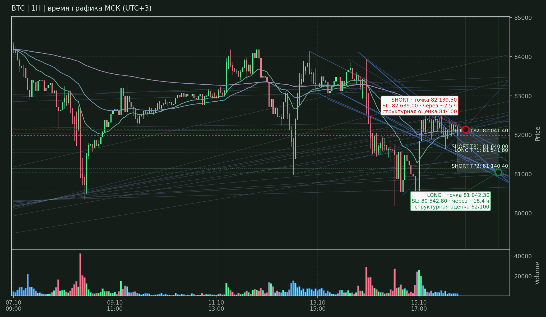 Прогноз BTC — 16.10.2026 13:00 МСК