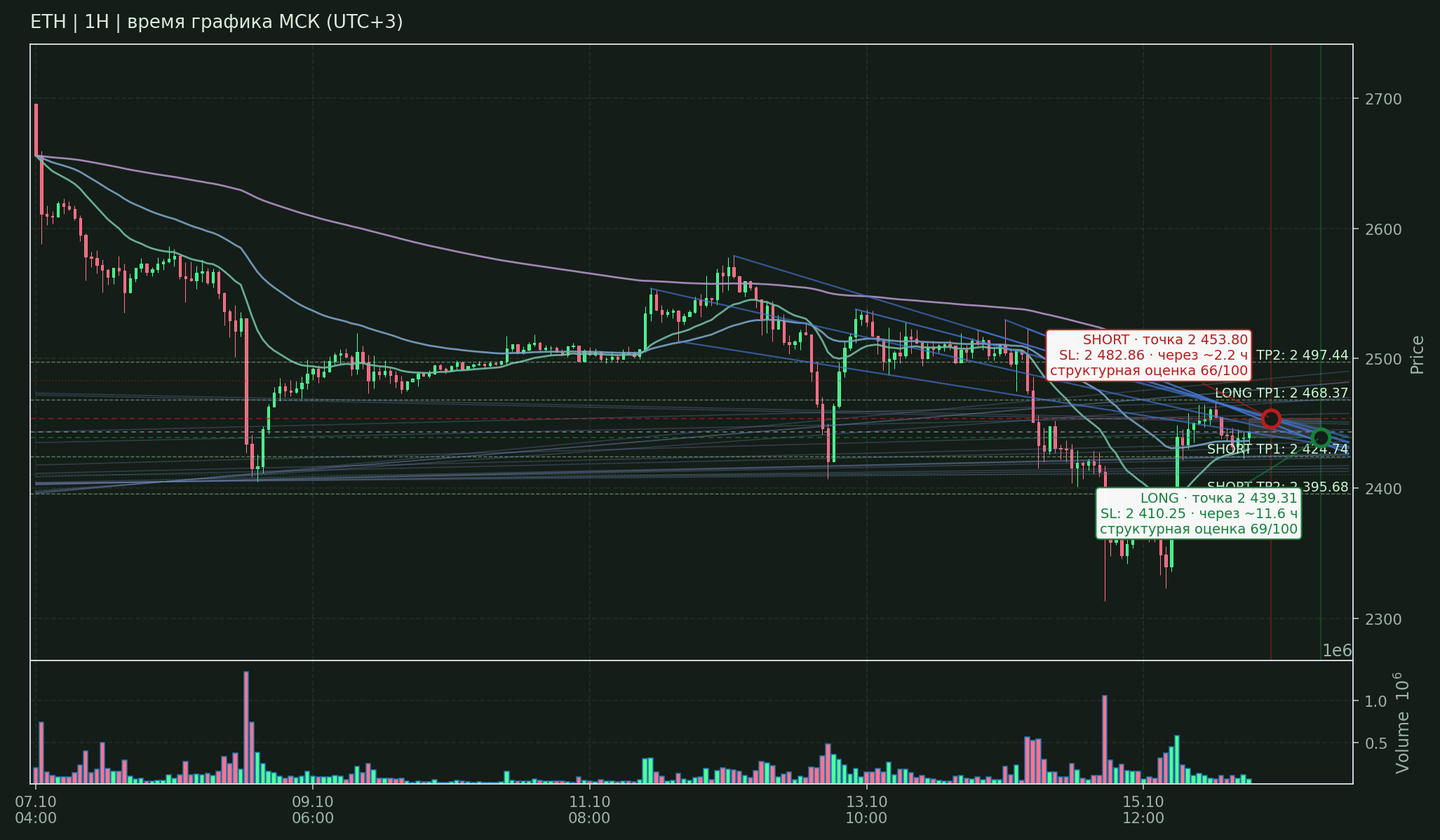 Прогноз ETH — 16.10.2026 08:00 МСК