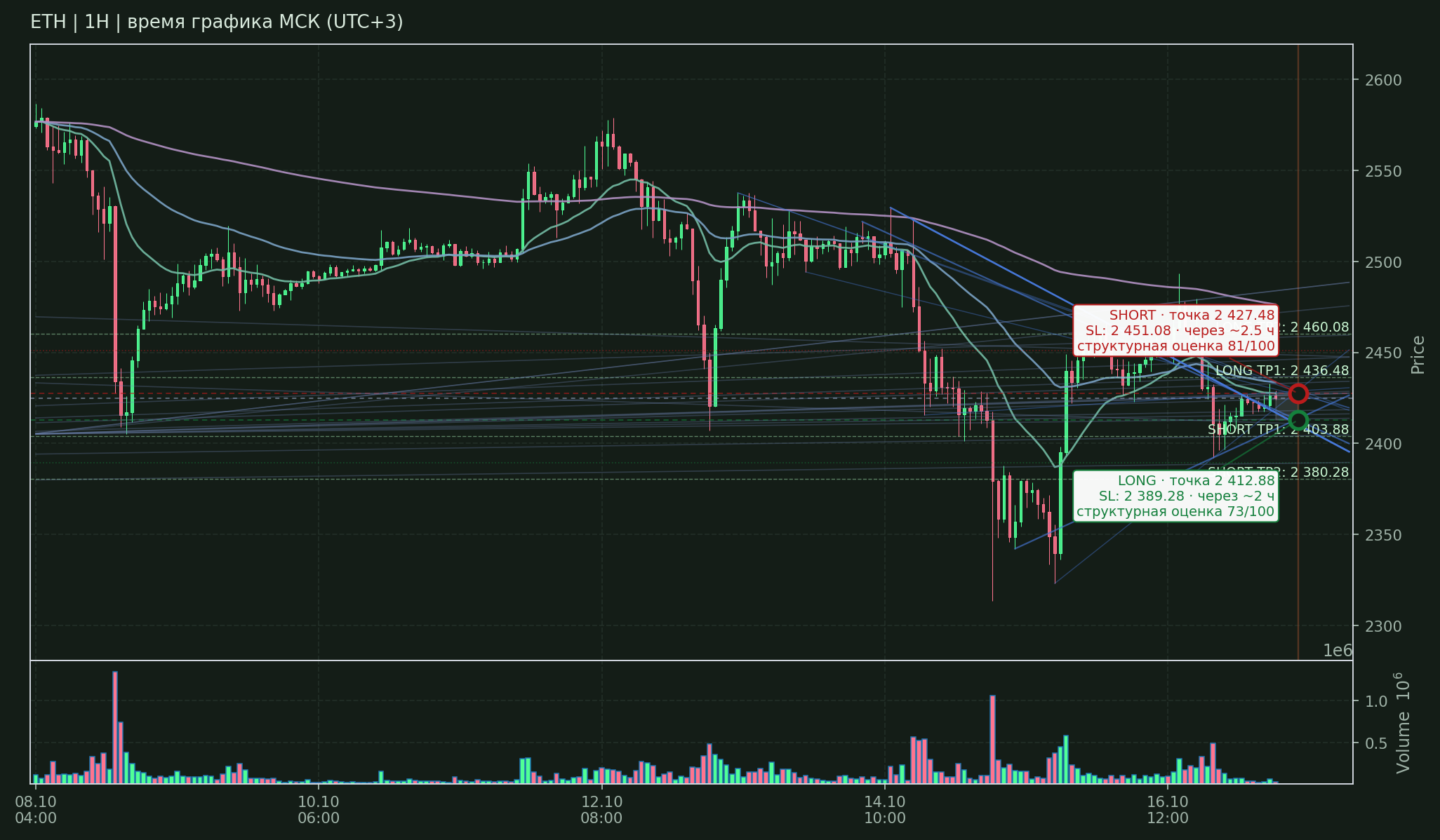 Прогноз ETH — 17.10.2026 08:00 МСК