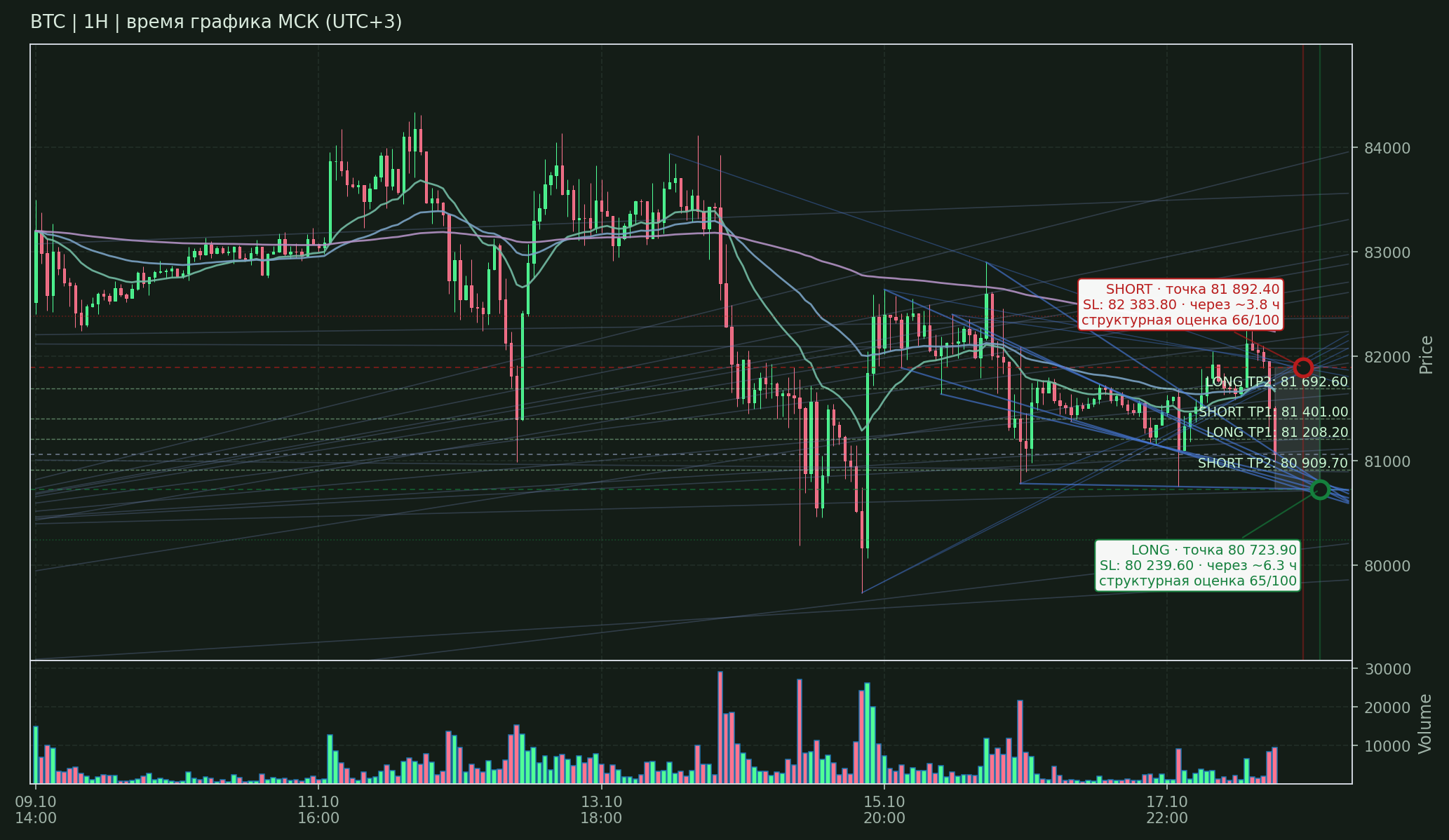 Прогноз BTC — 18.10.2026 18:00 МСК