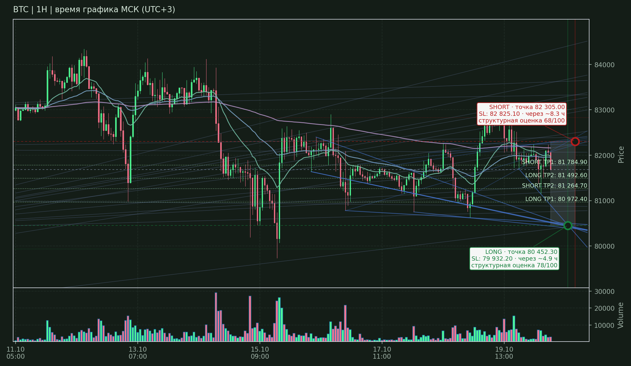 Прогноз BTC — 20.10.2026 09:39 МСК