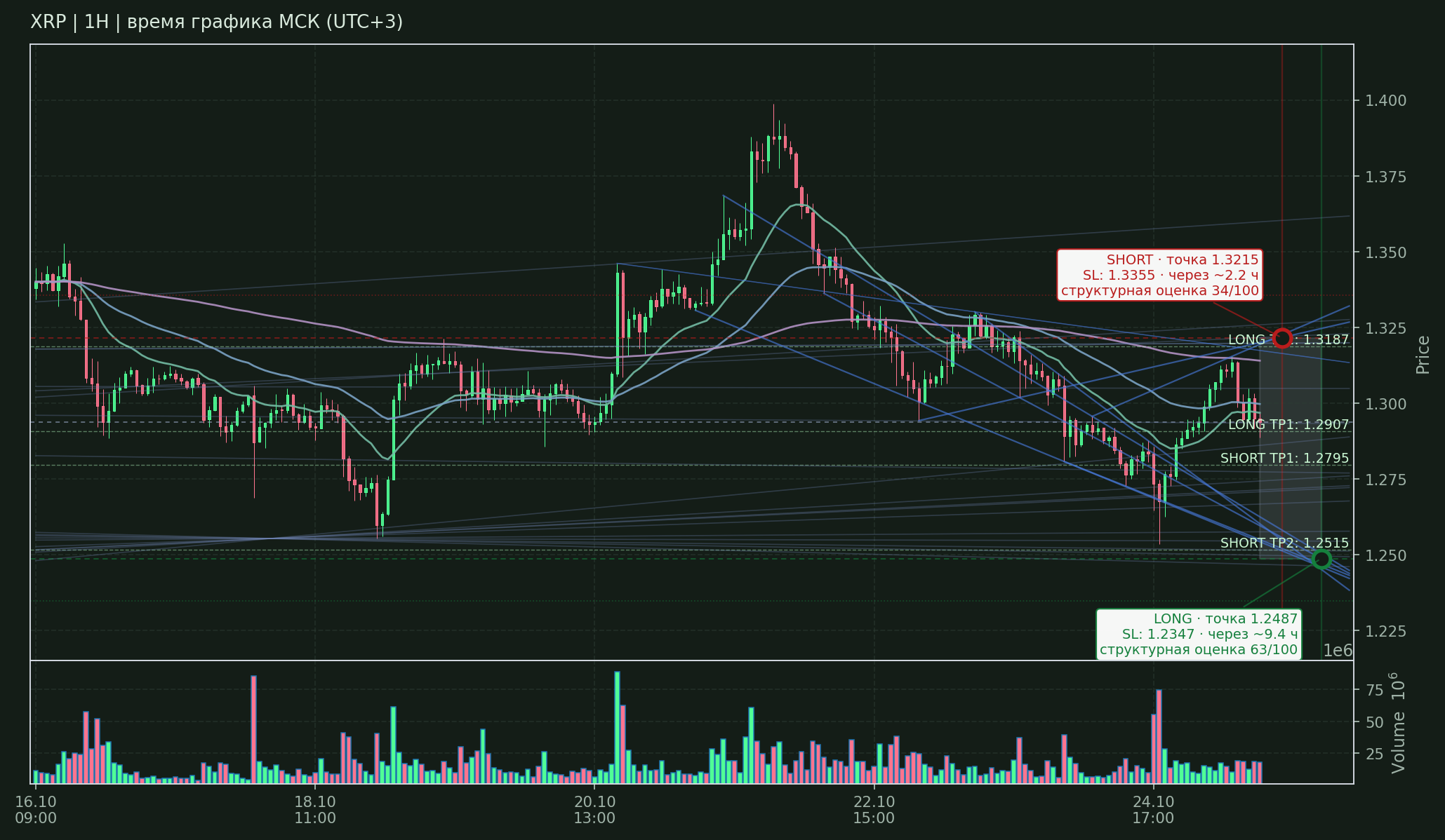 Прогноз XRP — 25.10.2026 13:00 МСК