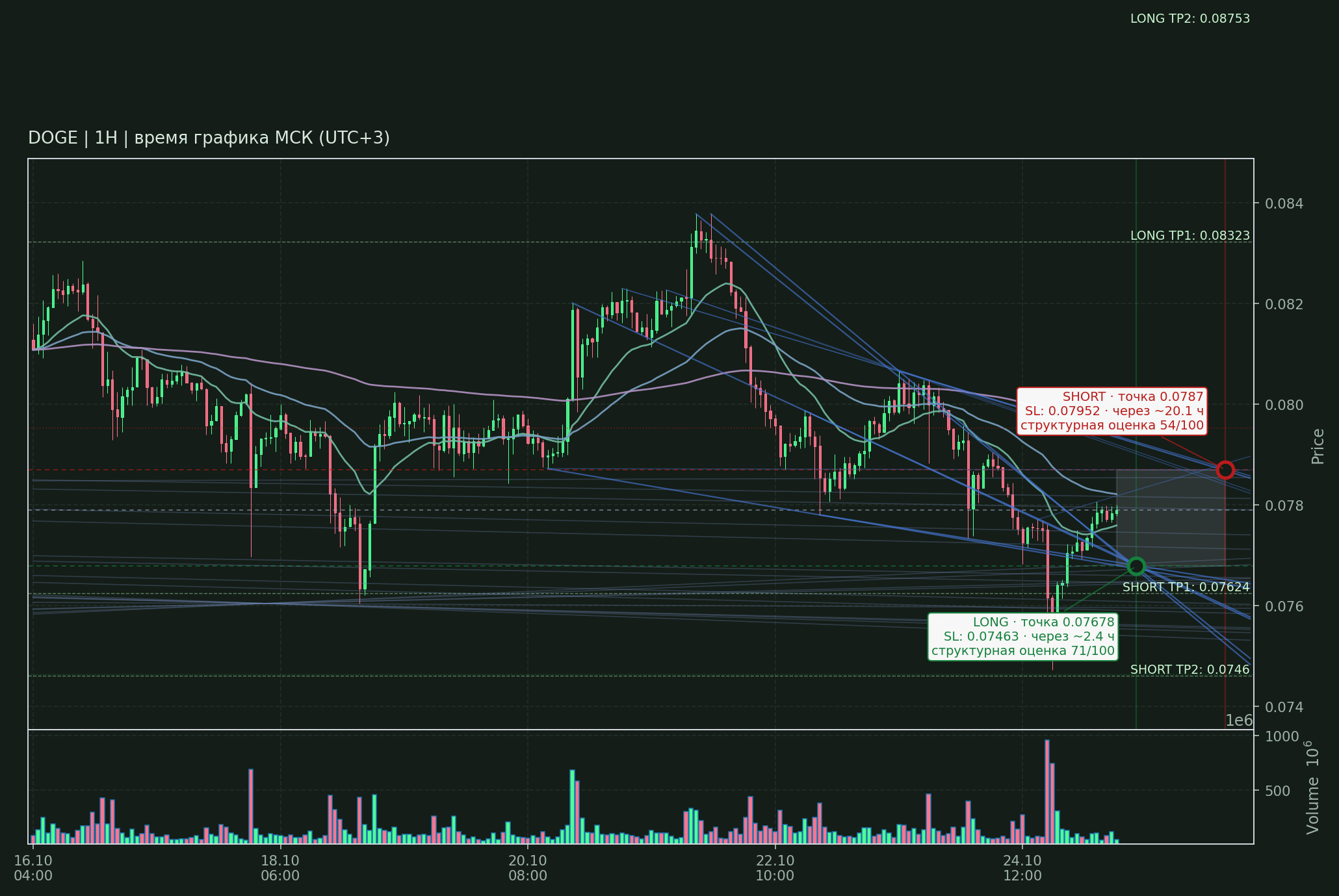 Прогноз DOGE — 25.10.2026 08:00 МСК