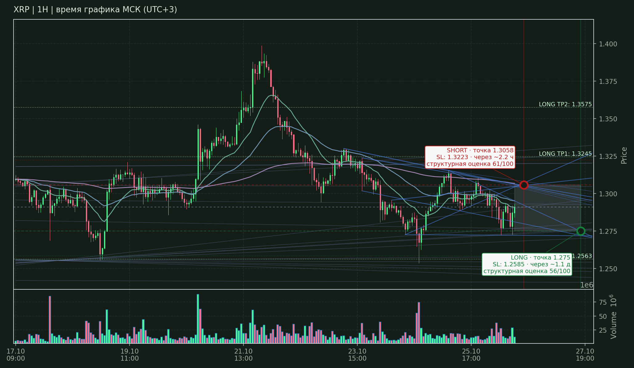 Прогноз XRP — 26.10.2026 13:00 МСК