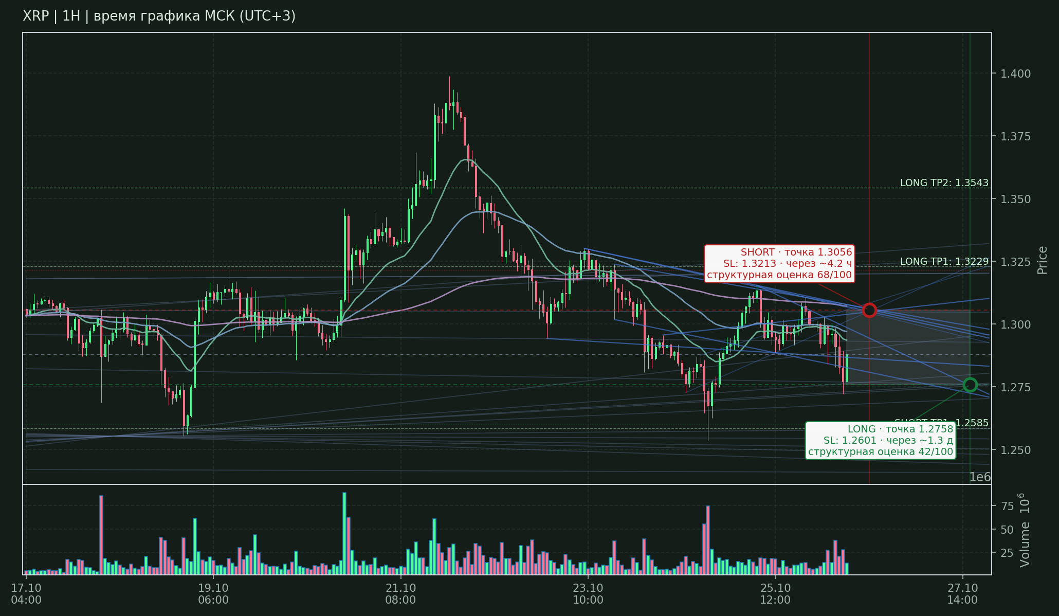 Прогноз XRP — 26.10.2026 08:00 МСК